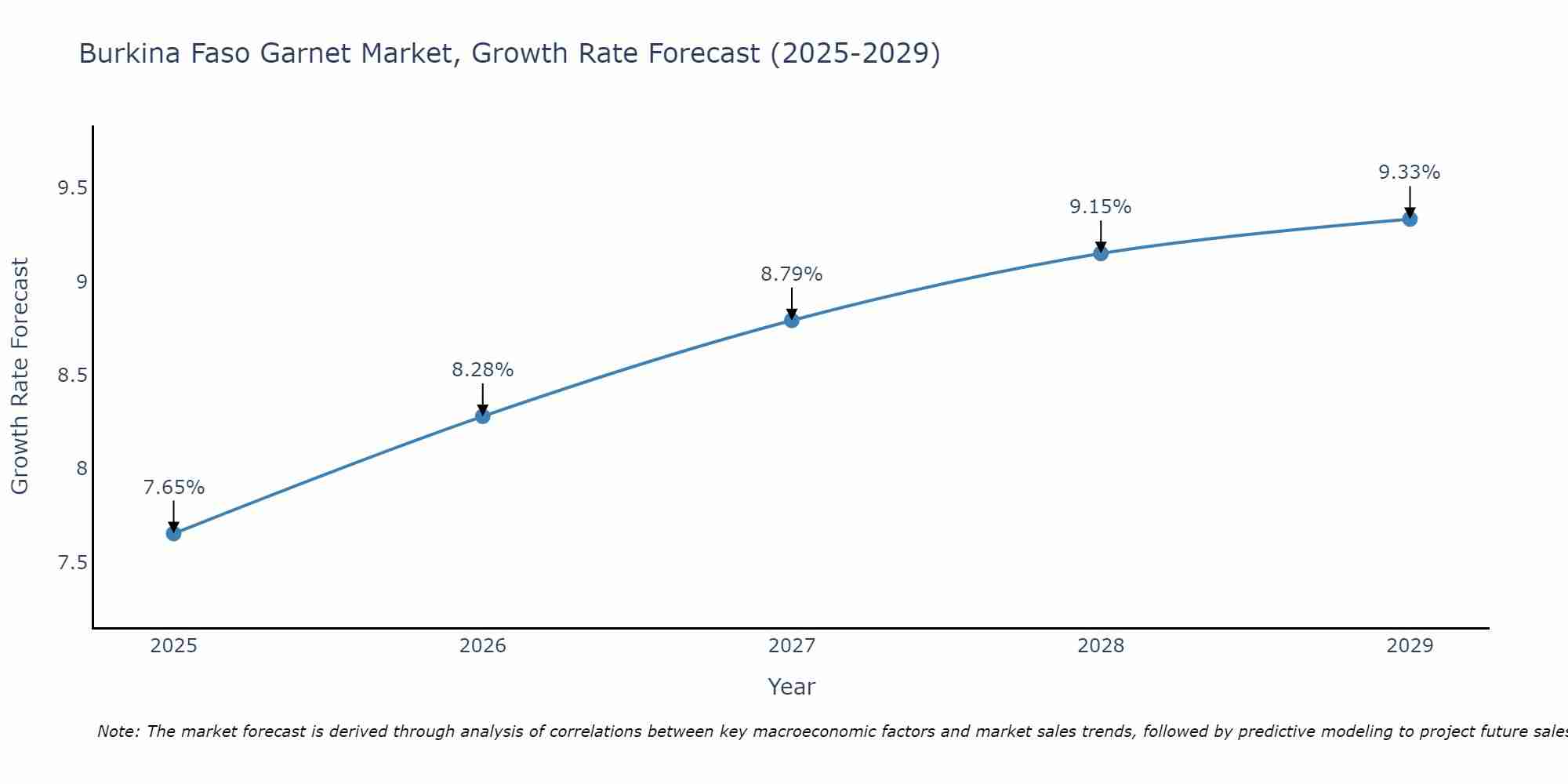 Burkina Faso Garnet Market Growth Rate