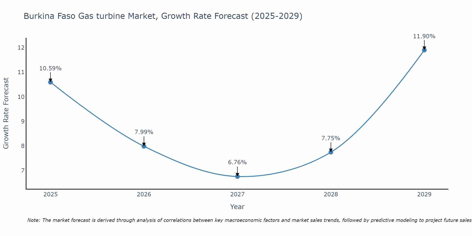 Burkina Faso Gas turbine Market Growth Rate