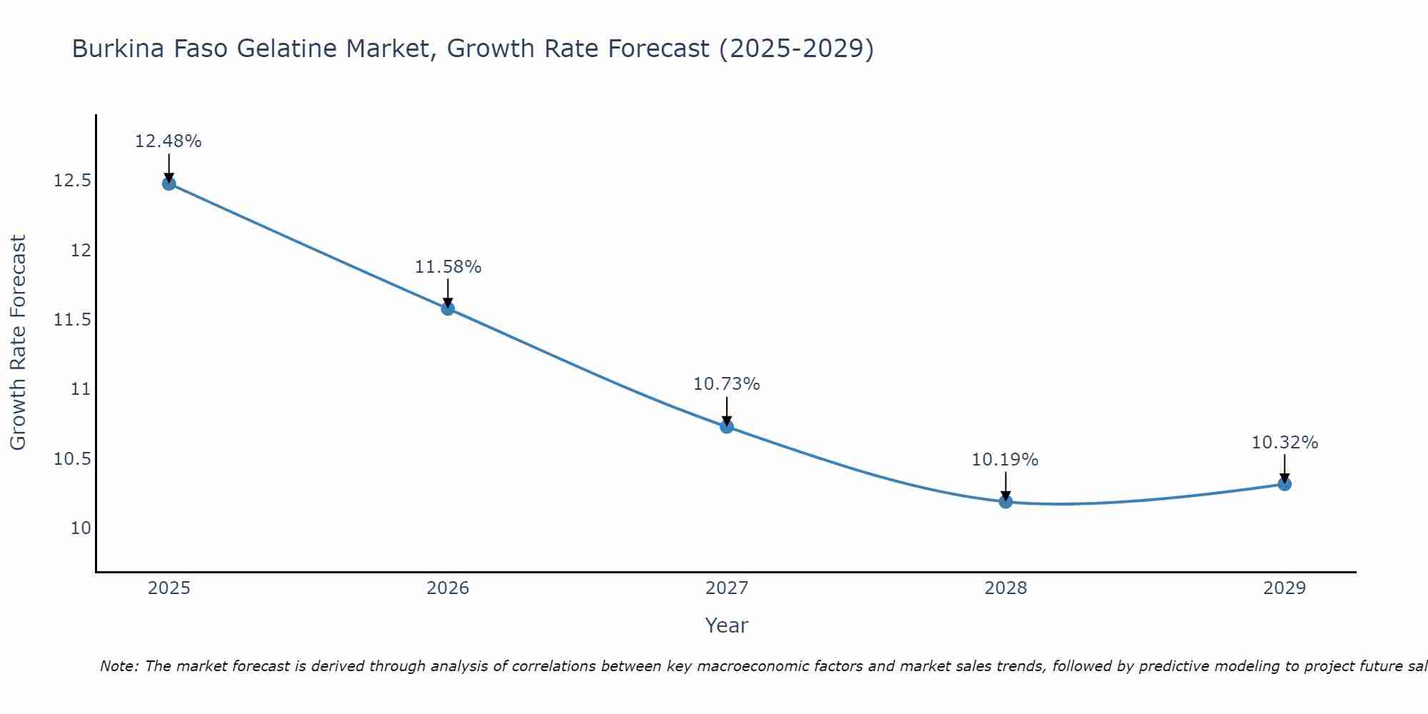 Burkina Faso Gelatine Market Growth Rate