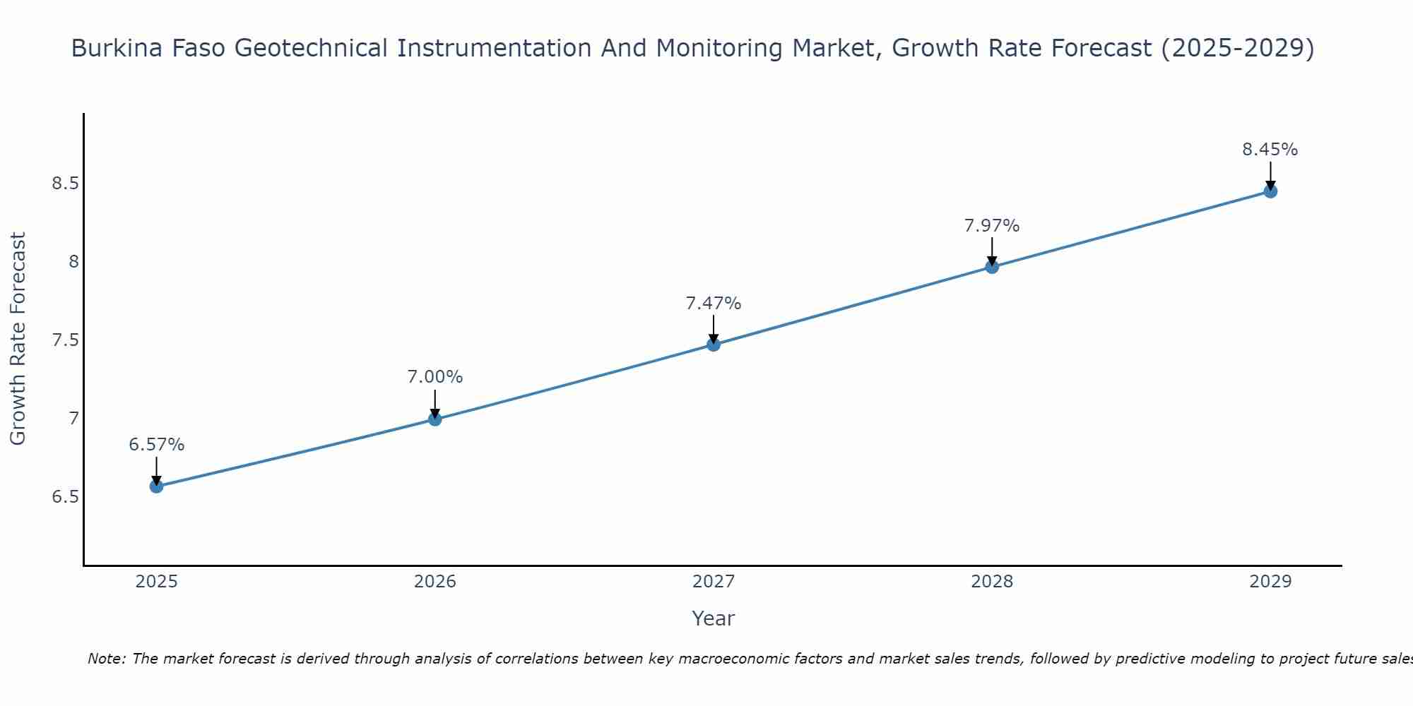 Burkina Faso Geotechnical Instrumentation And Monitoring Market Growth Rate