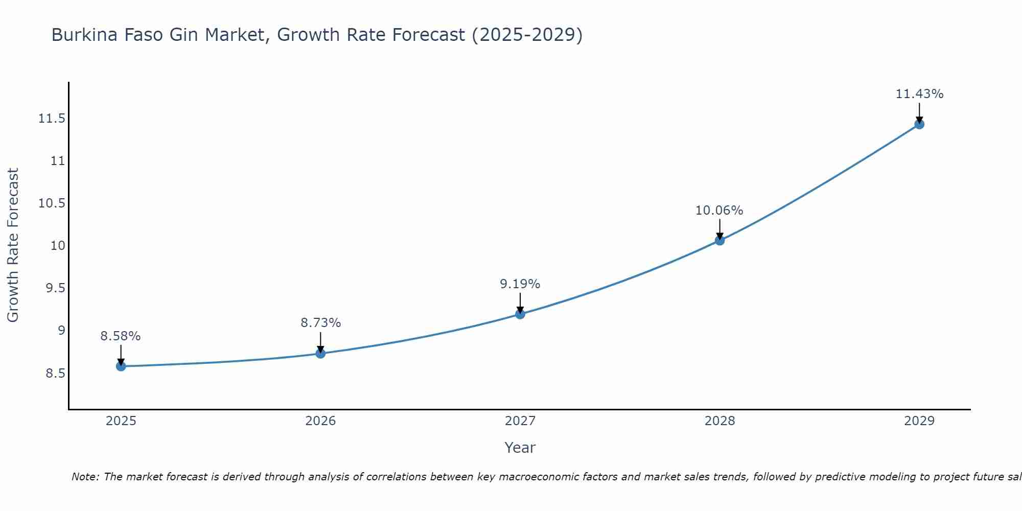 Burkina Faso Gin Market Growth Rate