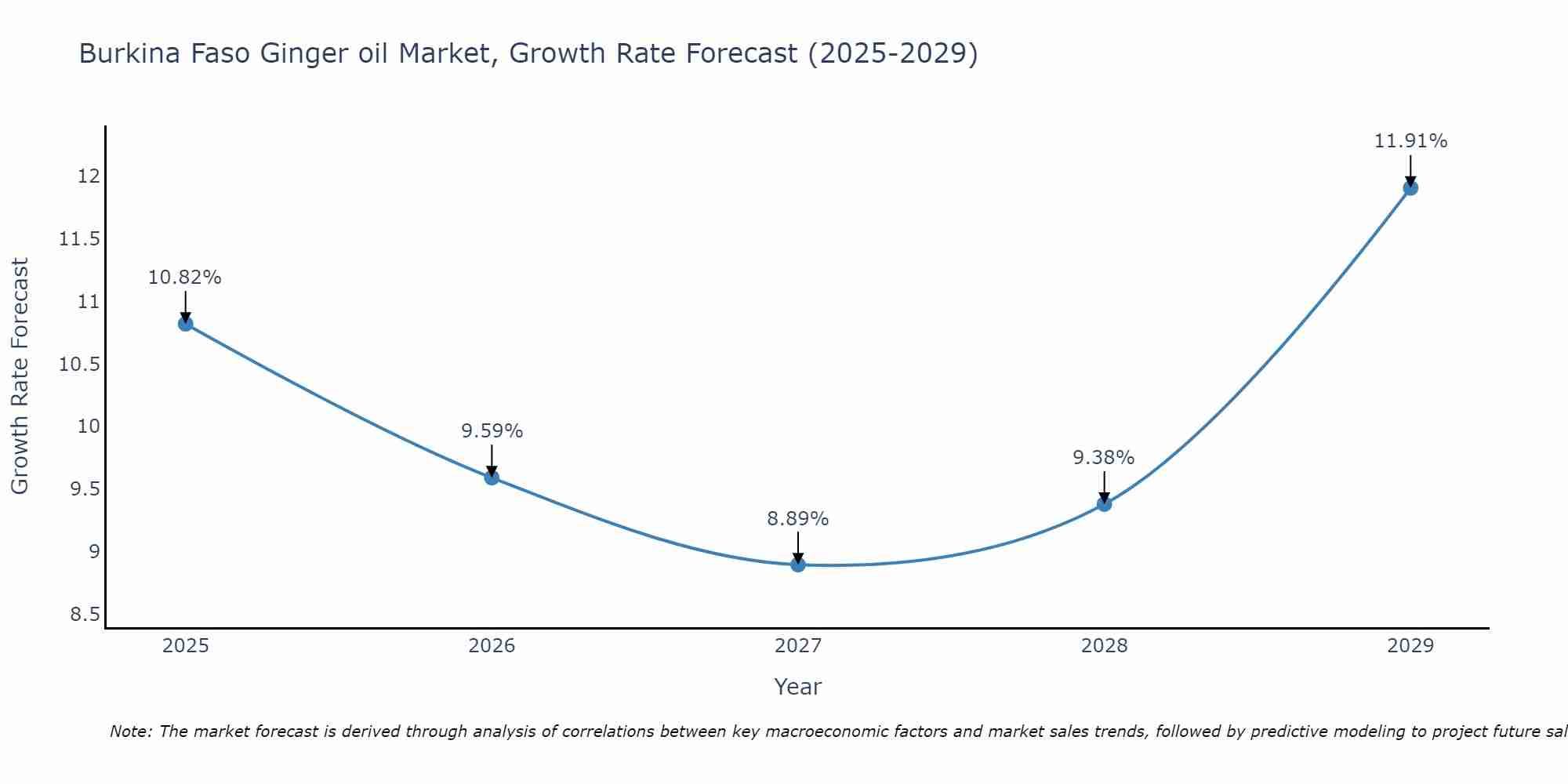 Burkina Faso Ginger oil Market Growth Rate