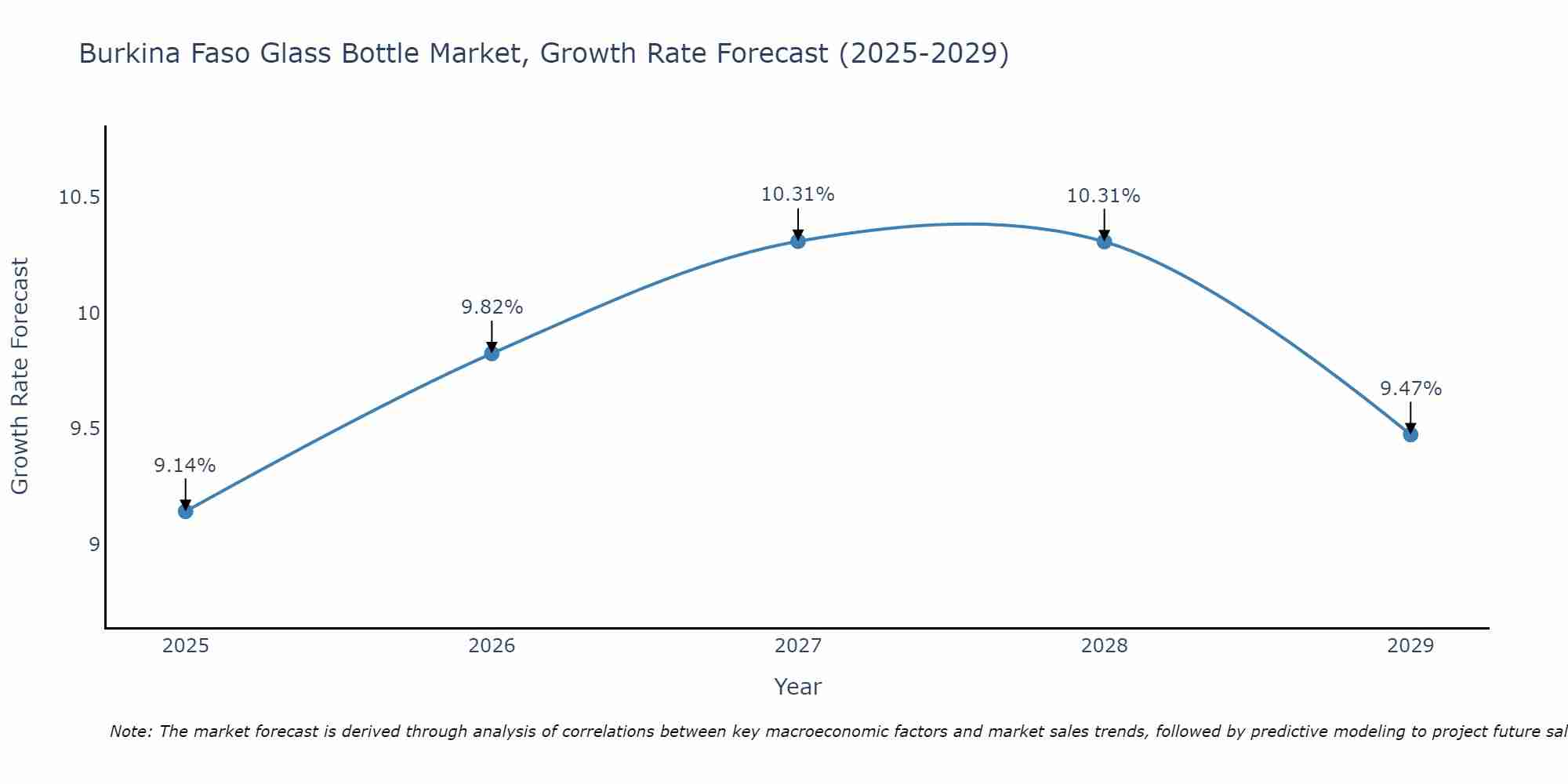Burkina Faso Glass Bottle Market Size Growth Rate