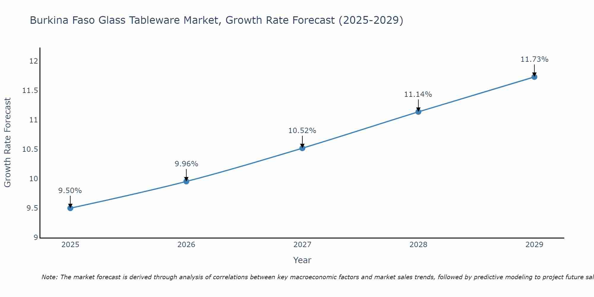 Burkina Faso Glass Tableware Market Growth Rate