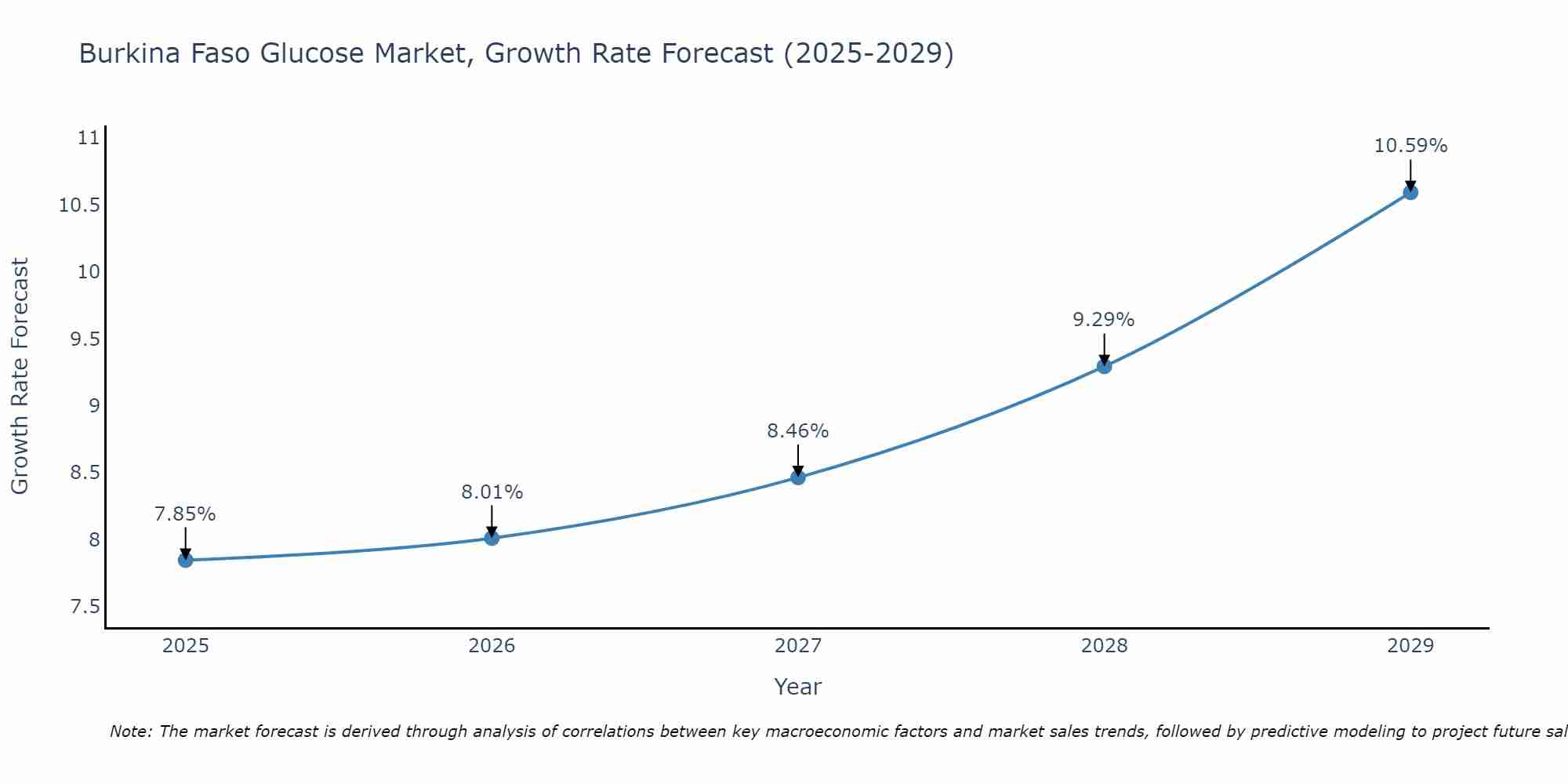 Burkina Faso Glucose Market Size Growth Rate