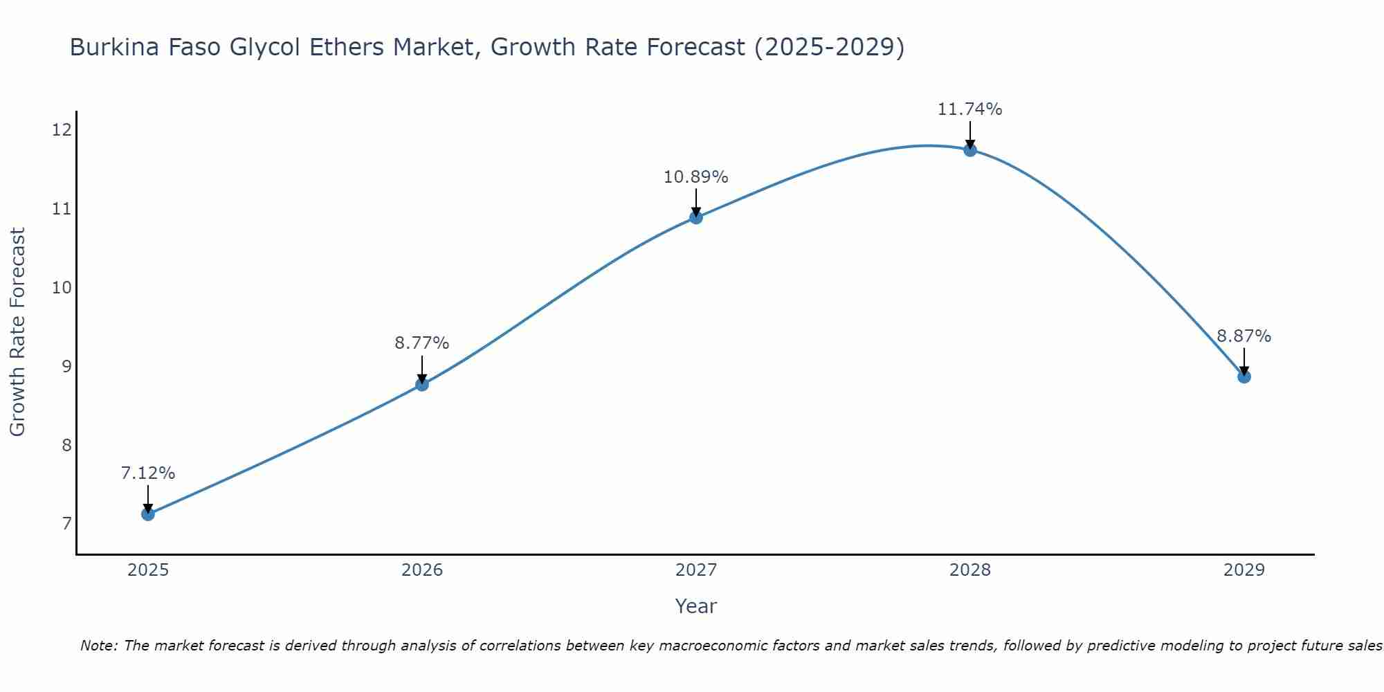 Burkina Faso Glycol Ethers Market Growth Rate