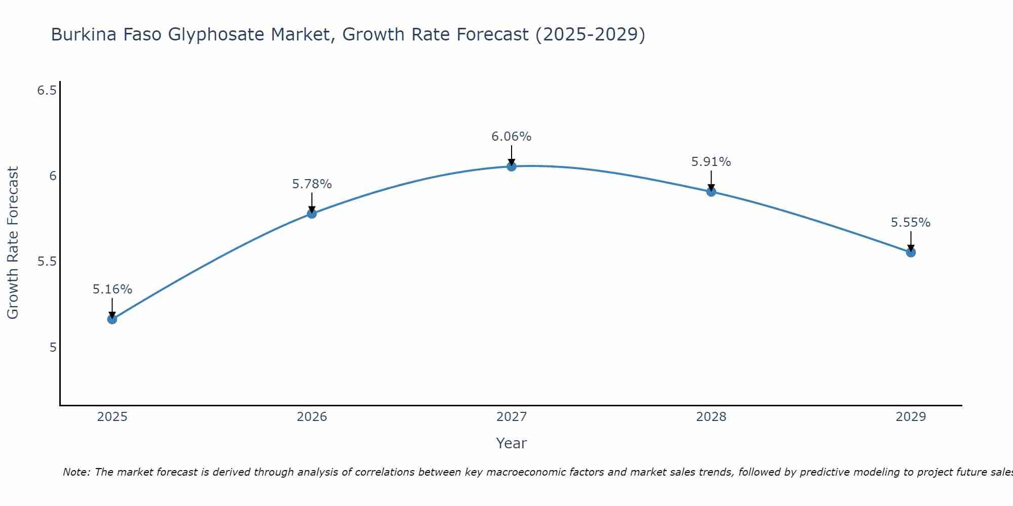 Burkina Faso Glyphosate Market Growth Rate