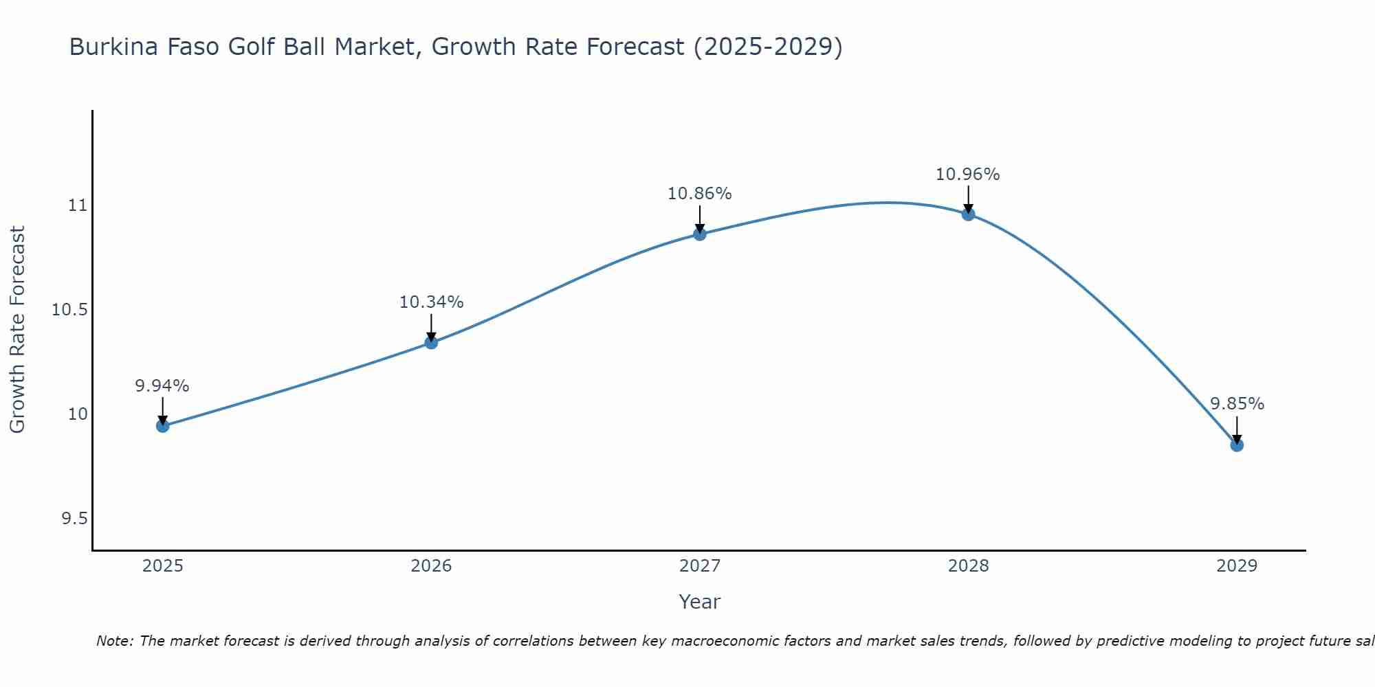 Burkina Faso Golf Ball Market Growth Rate