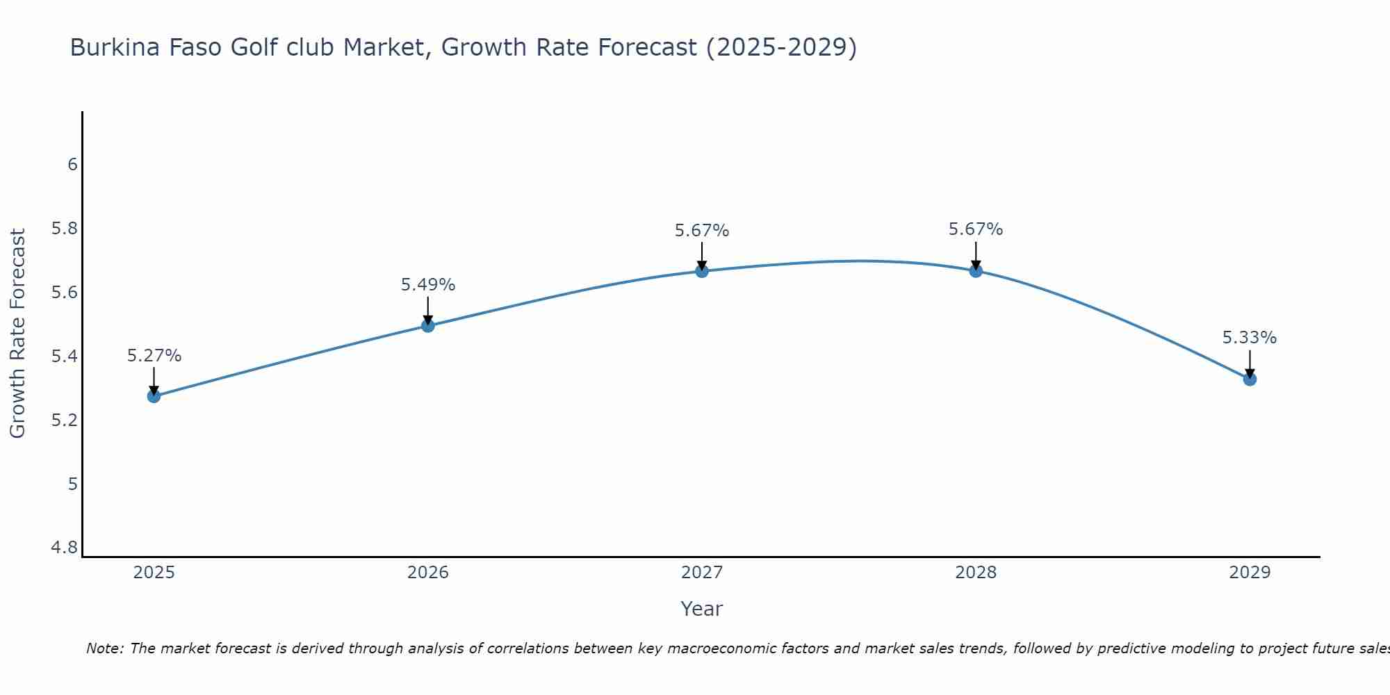 Burkina Faso Golf club Market Growth Rate