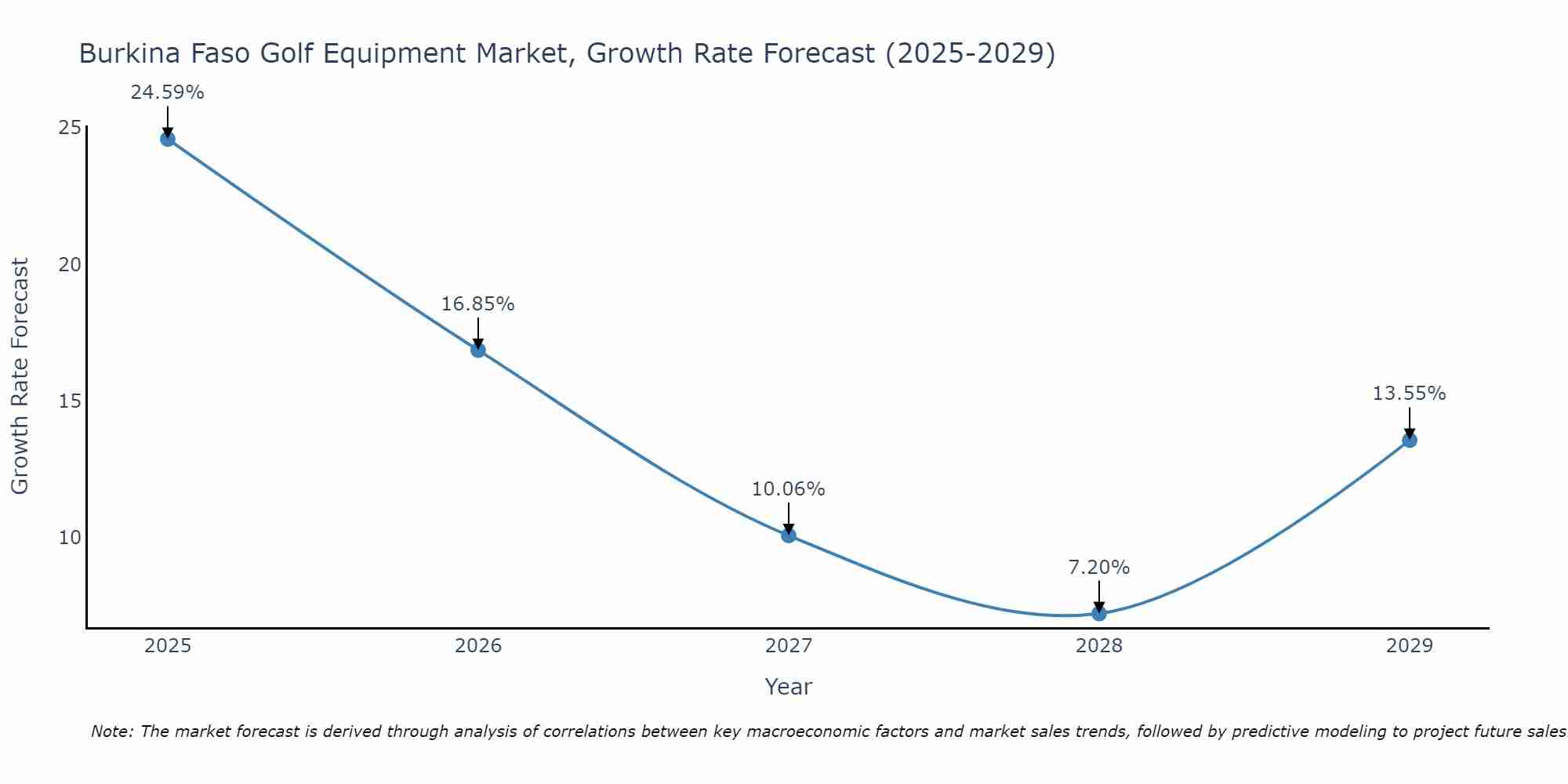 Burkina Faso Golf Equipment Market Growth Rate