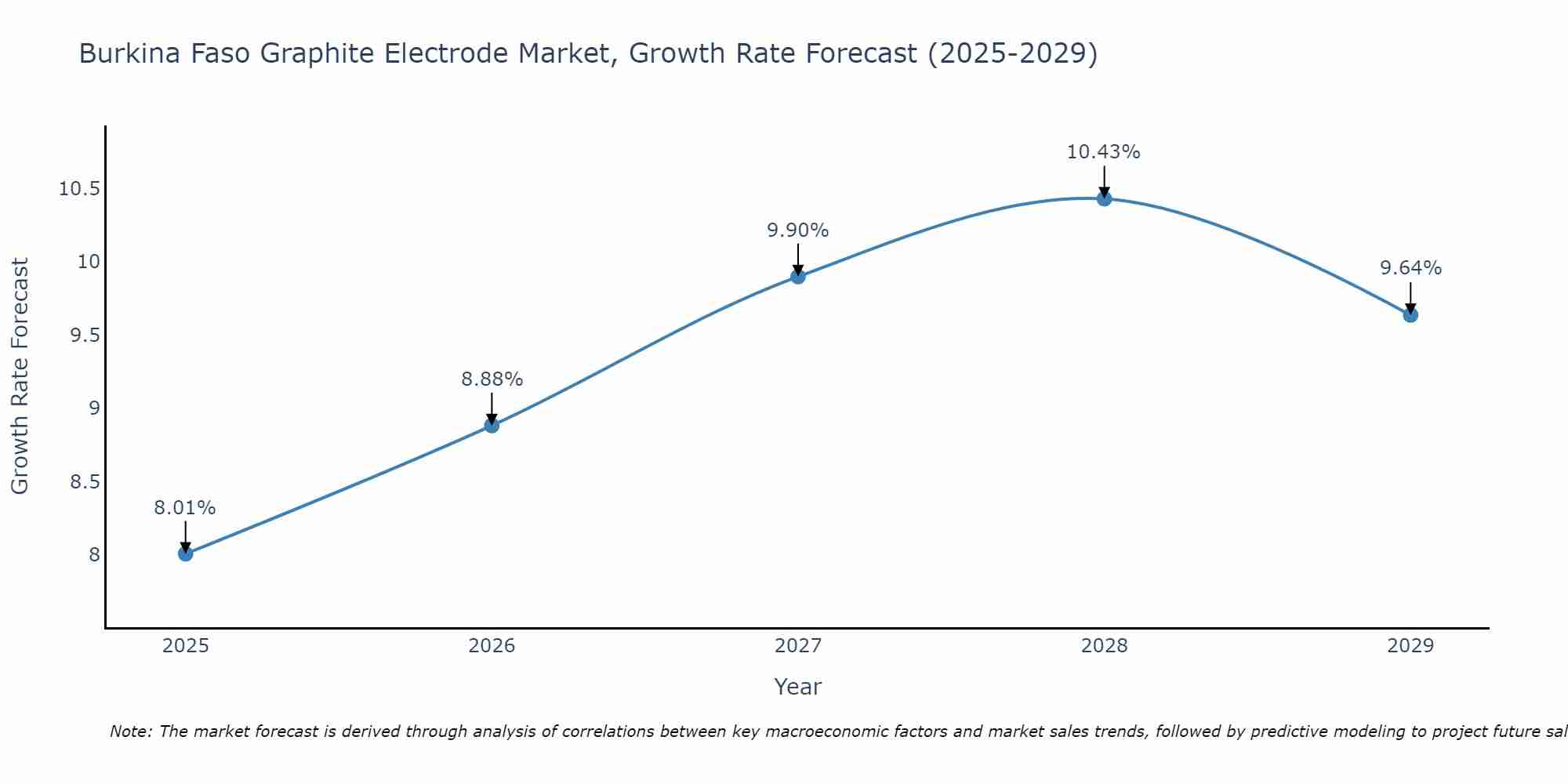 Burkina Faso Graphite Electrode Market Growth Rate