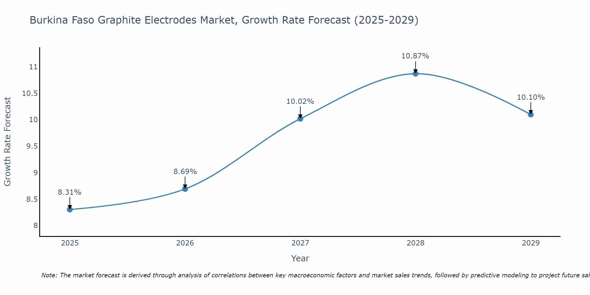 Burkina Faso Graphite Electrodes Market Growth Rate