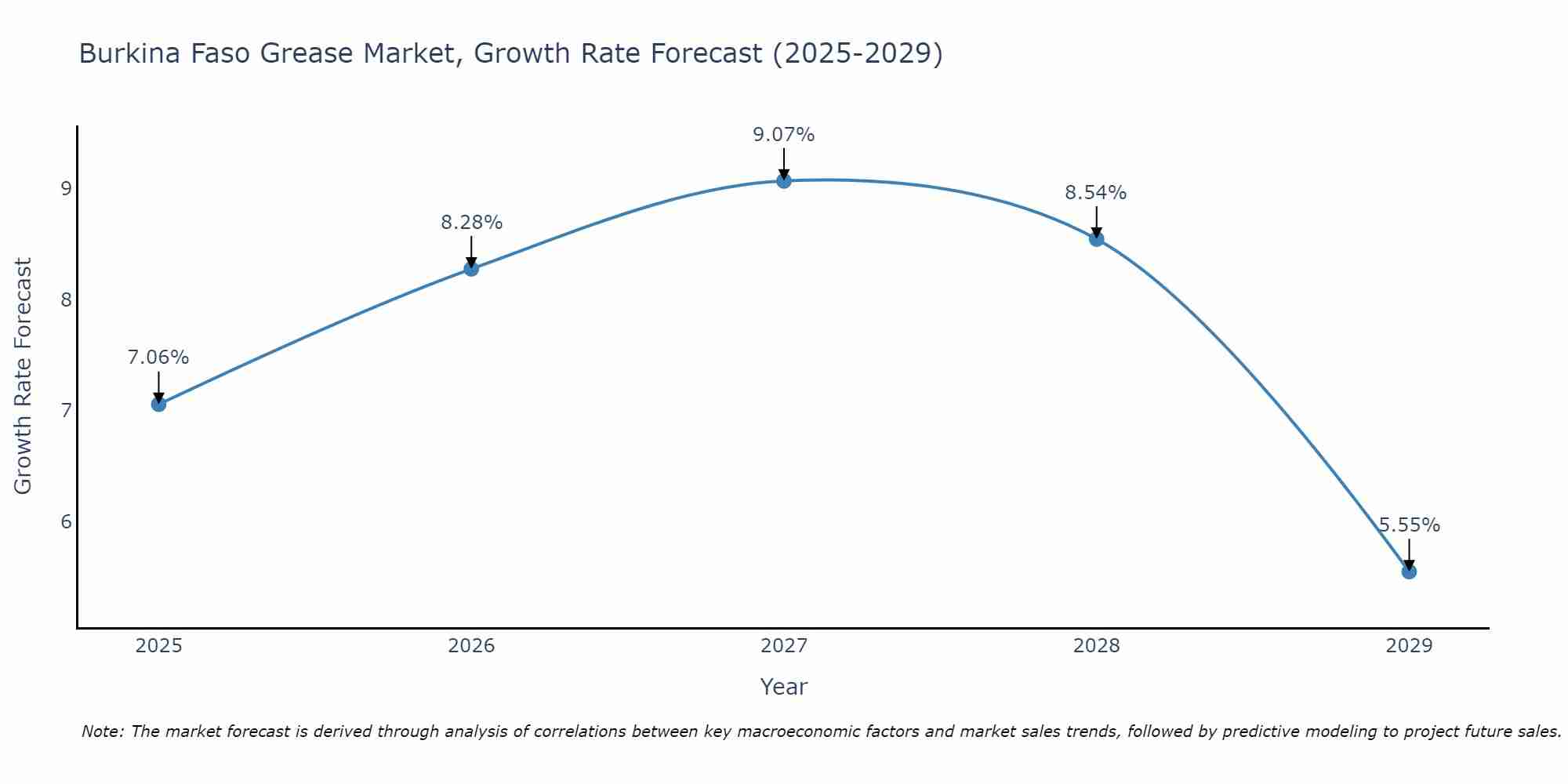 Burkina Faso Grease Market Growth Rate