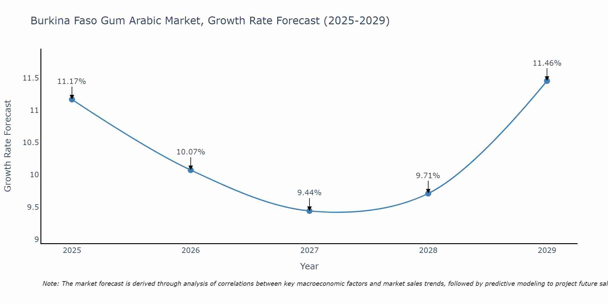 Burkina Faso Gum Arabic Market Growth Rate