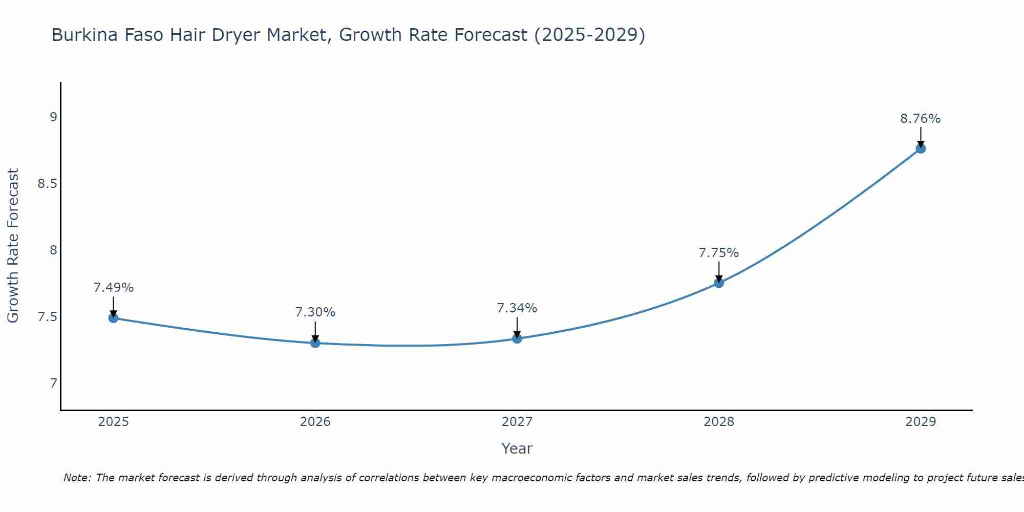 Burkina Faso Hair Dryer Market Growth Rate