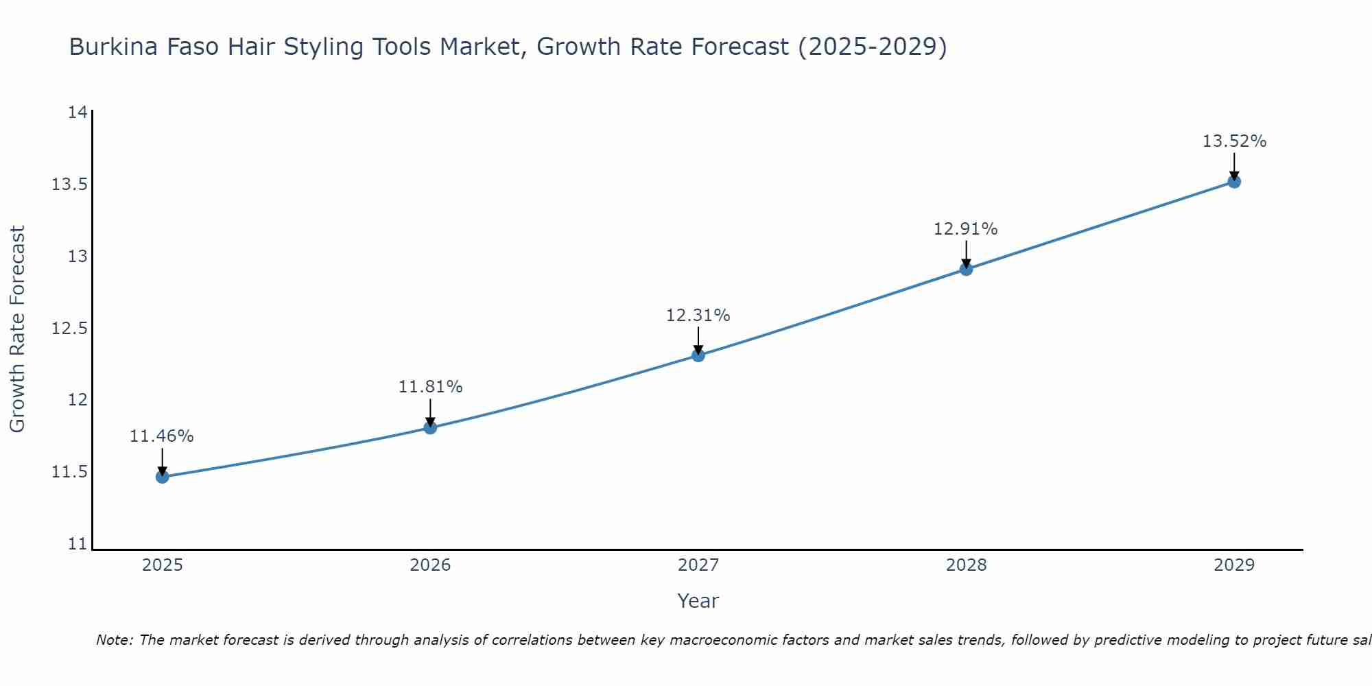 Burkina Faso Hair Styling Tools Market Growth Rate