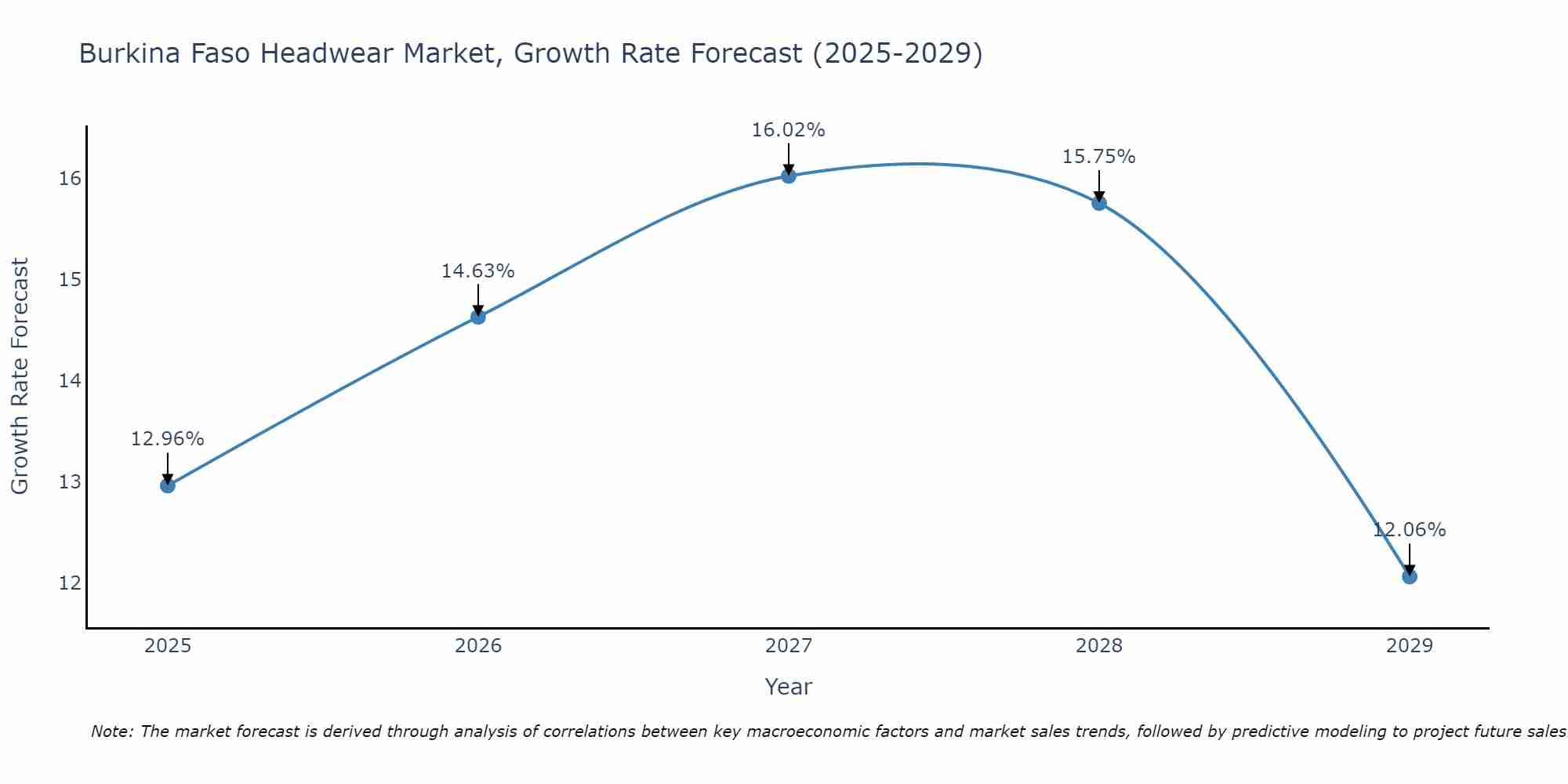 Burkina Faso Headwear Market Growth Rate