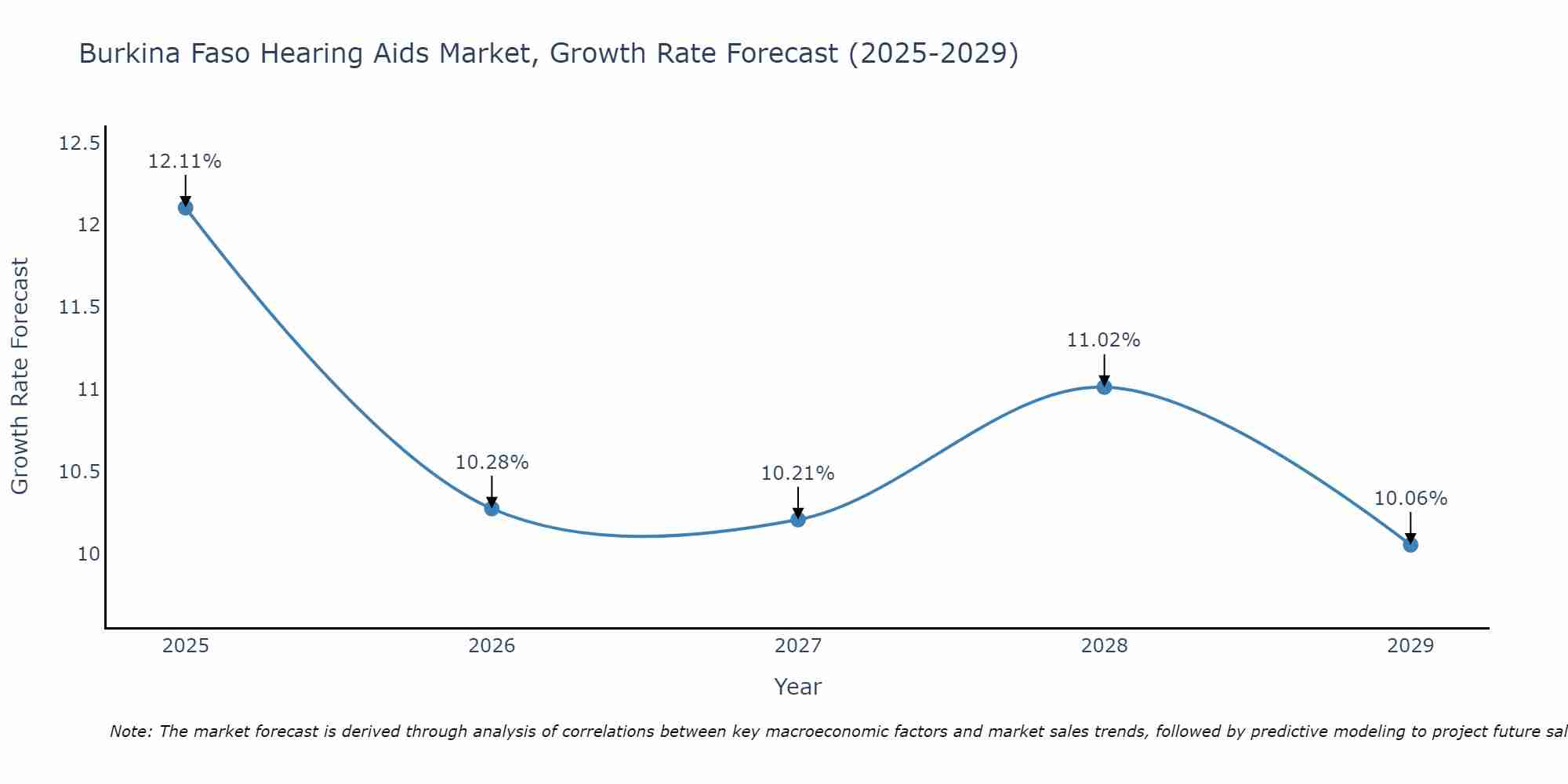Burkina Faso Hearing Aids Market Growth Rate