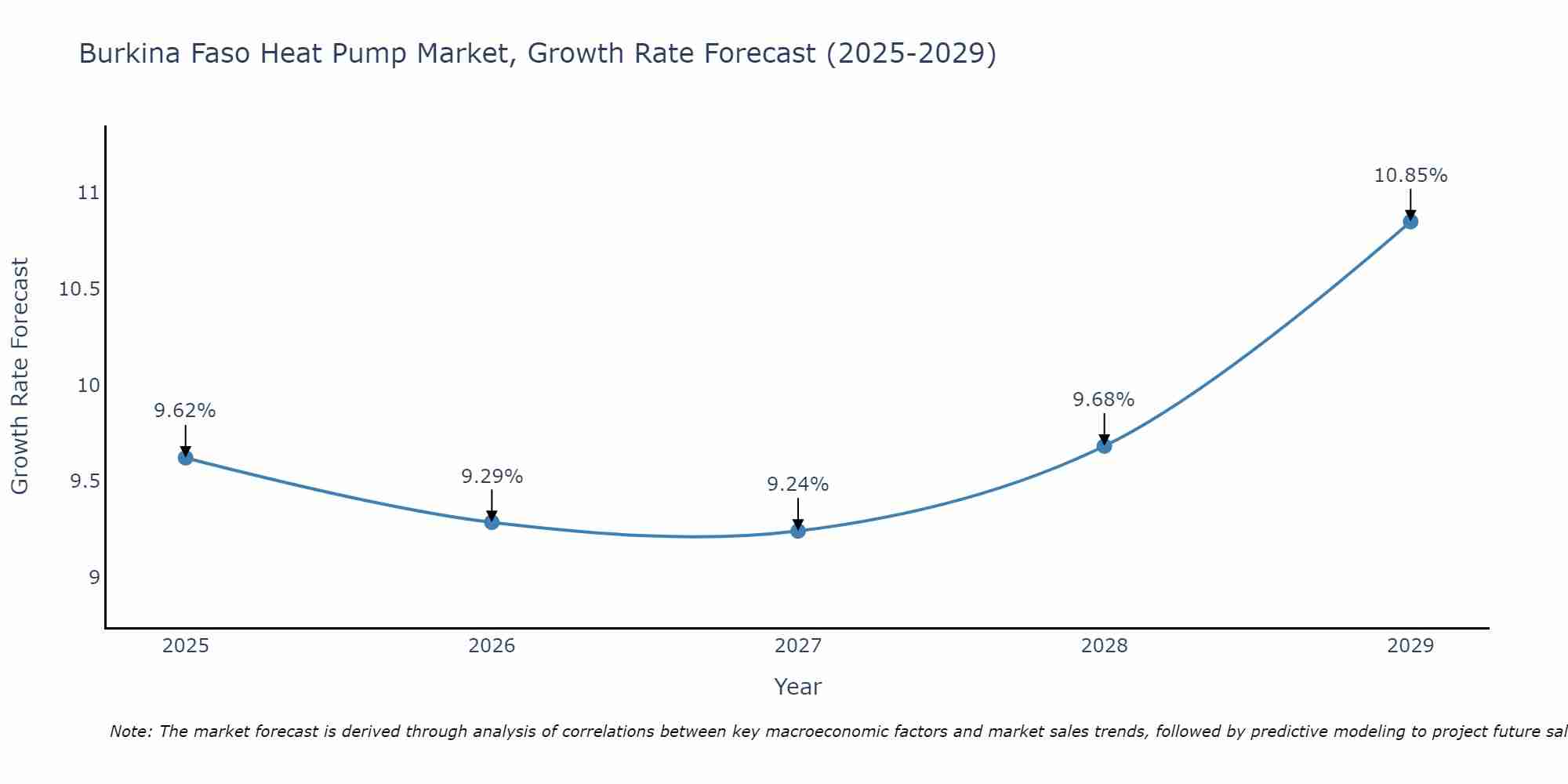 Burkina Faso Heat Pump Market Size Growth Rate