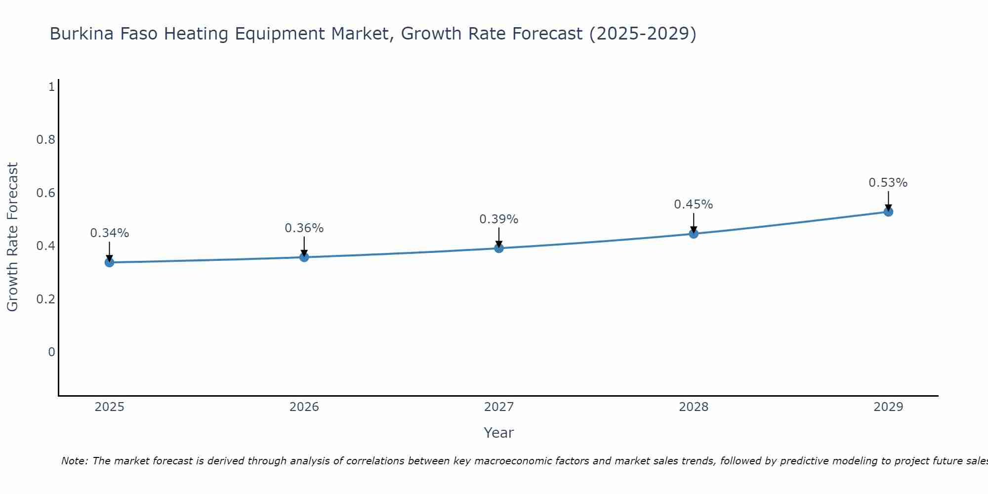 Burkina Faso Heating Equipment Market Growth Rate