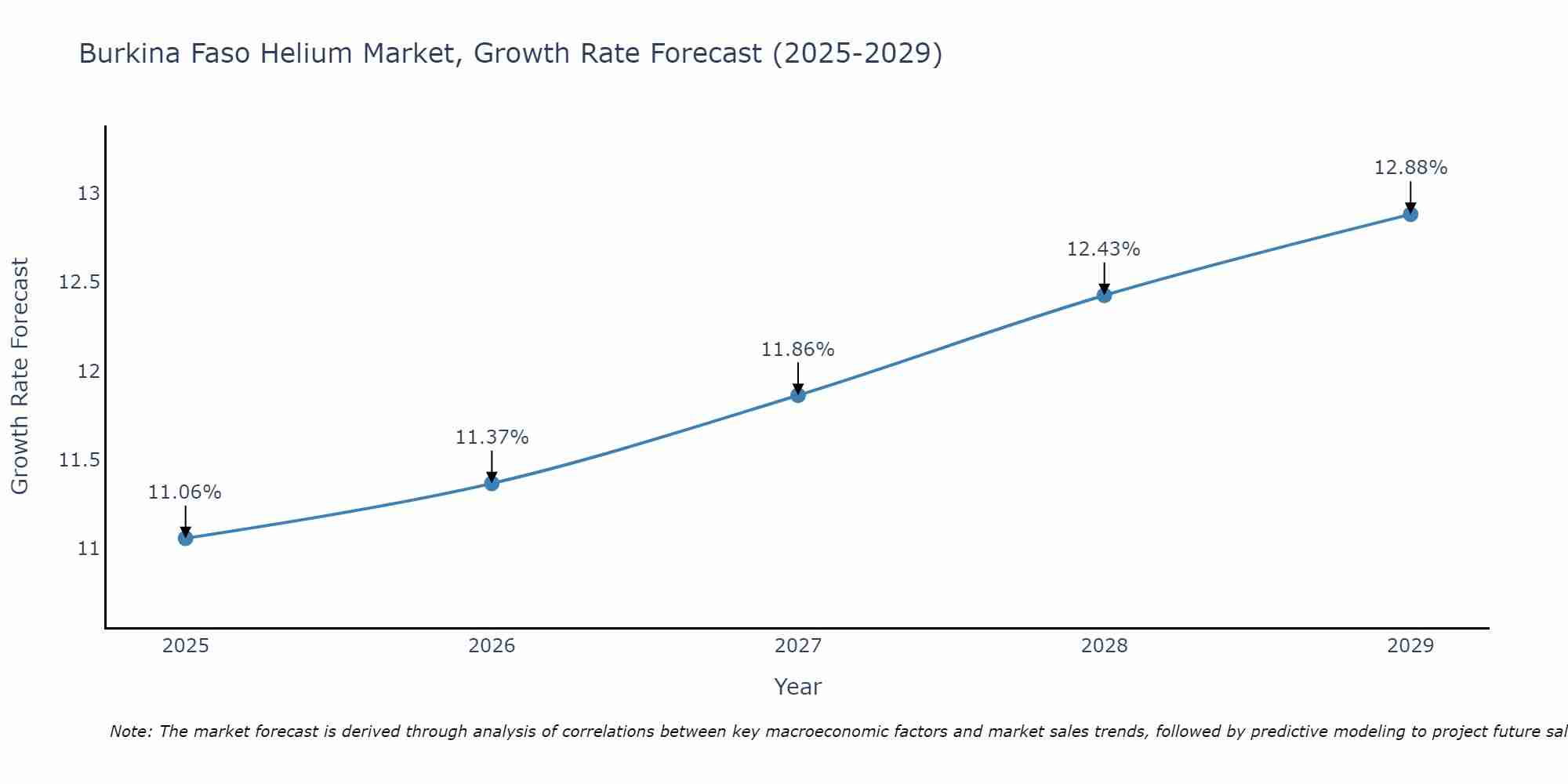 Burkina Faso Helium Market Growth Rate