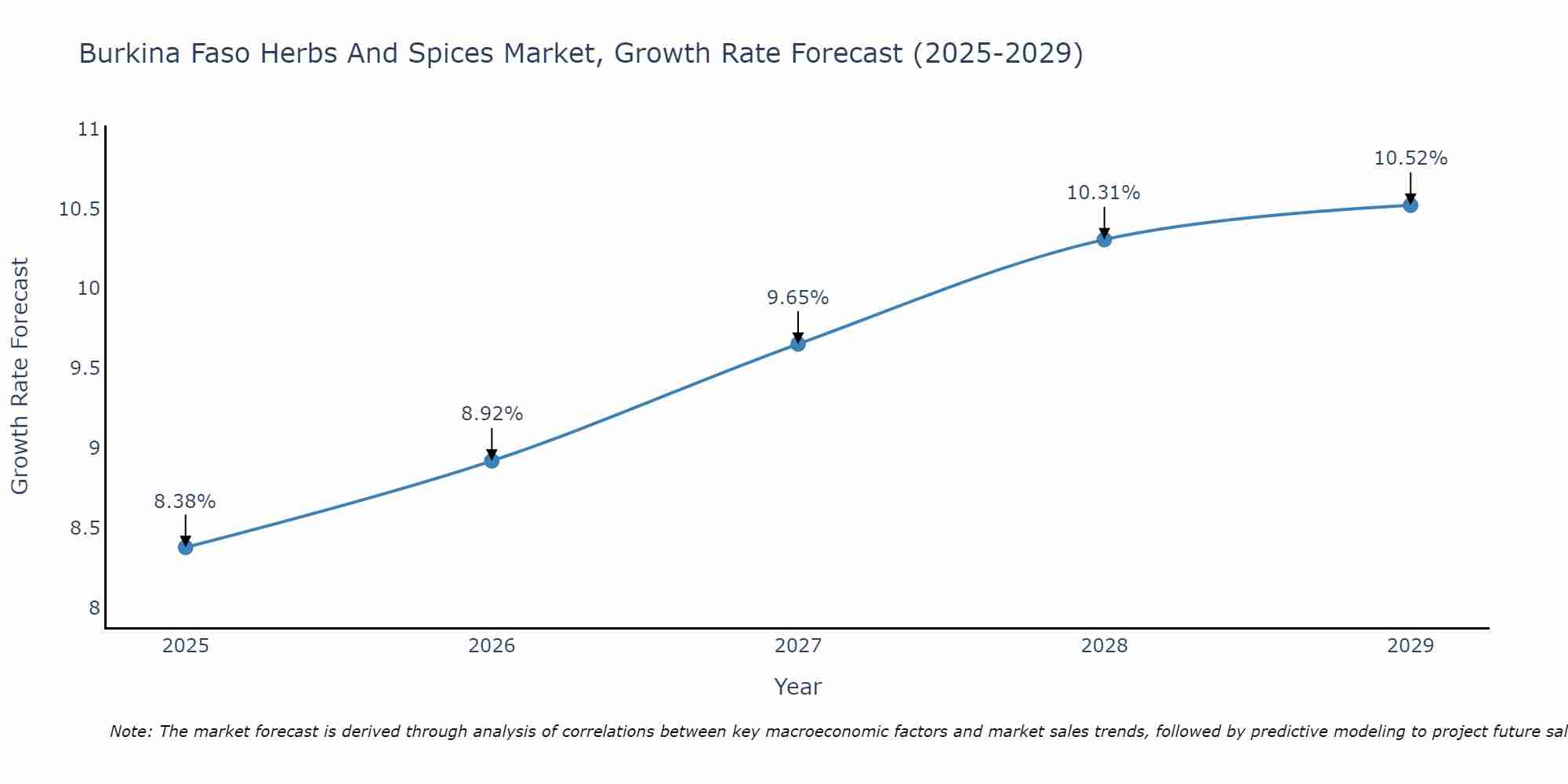 Burkina Faso Herbs And Spices Market Growth Rate