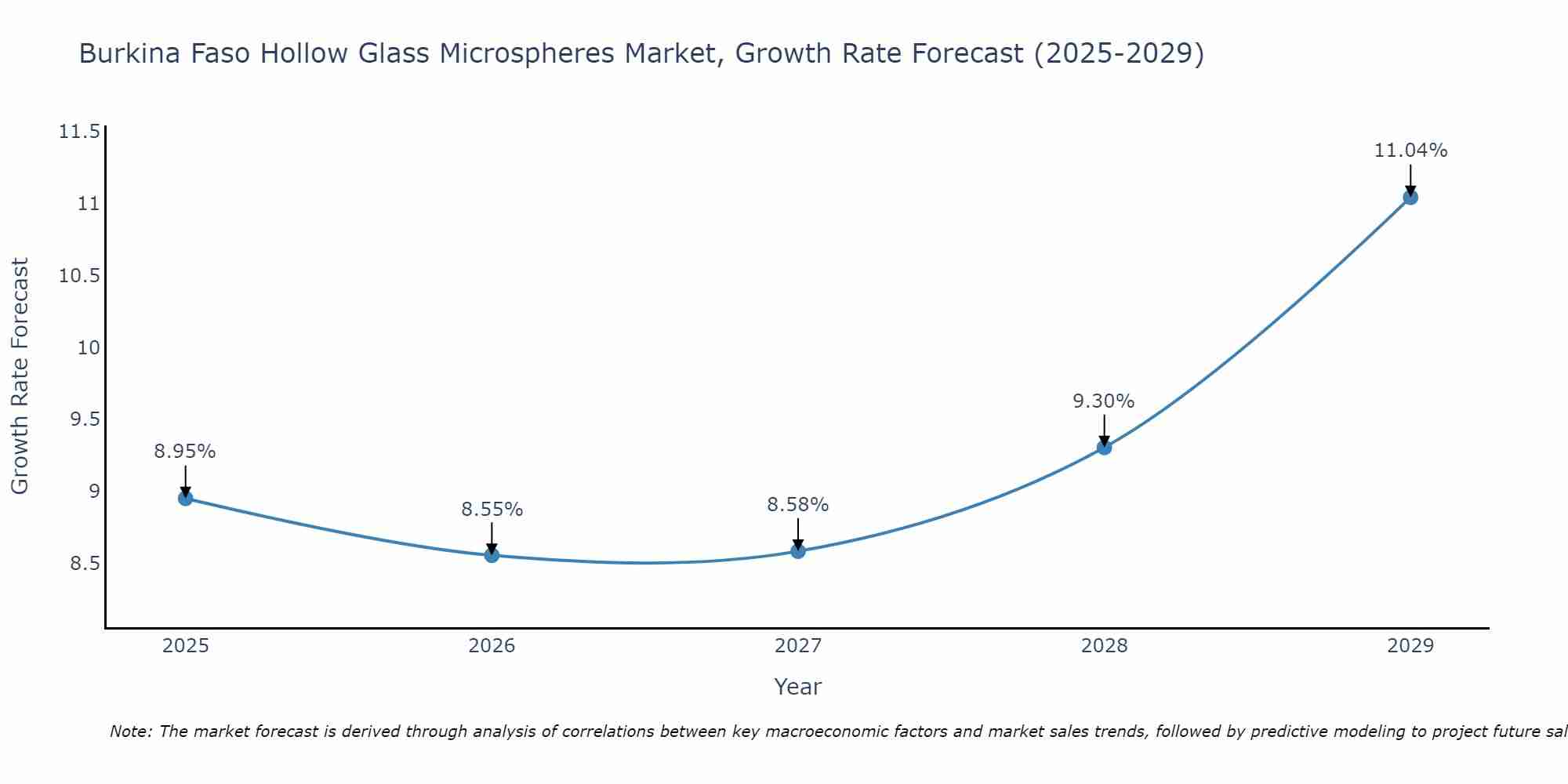 Burkina Faso Hollow Glass Microspheres Market Growth Rate