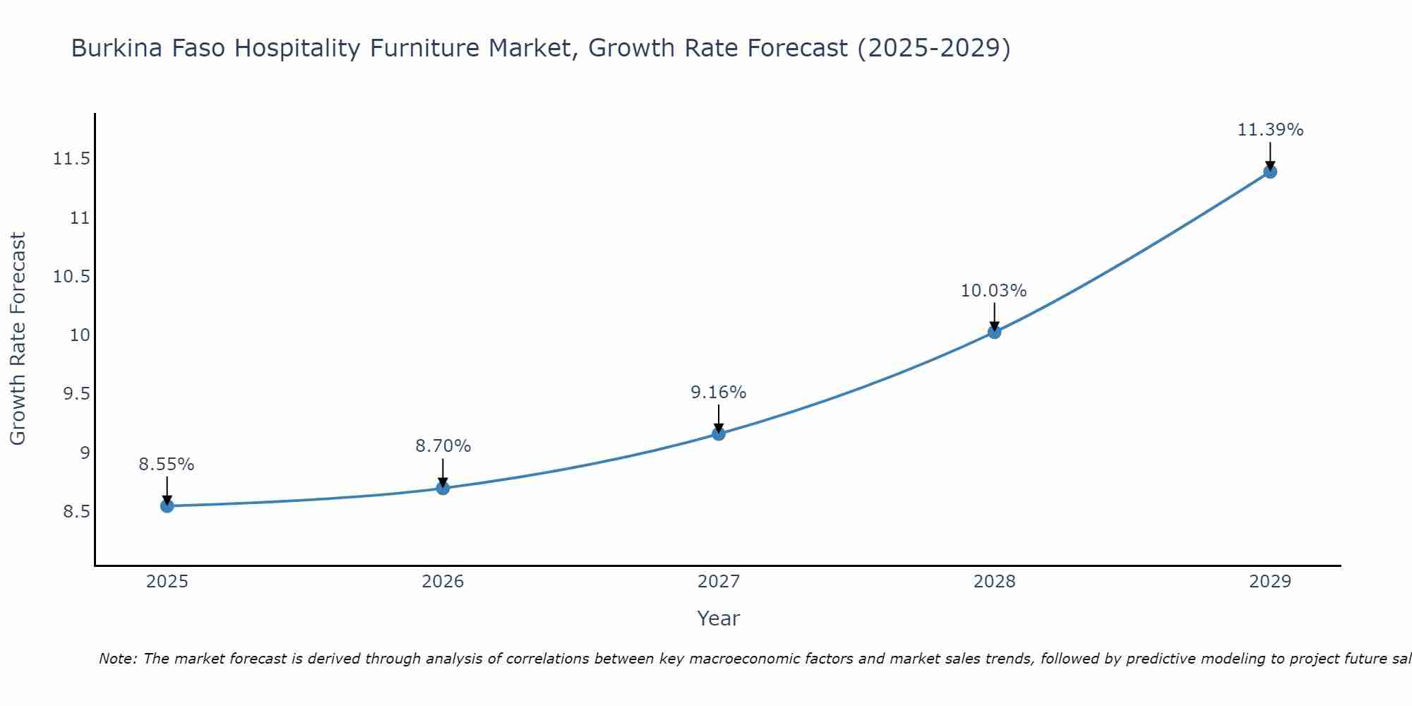 Burkina Faso Hospitality Furniture Market Growth Rate