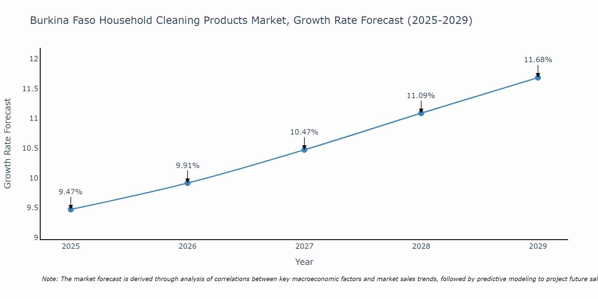 Burkina Faso Household Cleaning Products Market Growth Rate