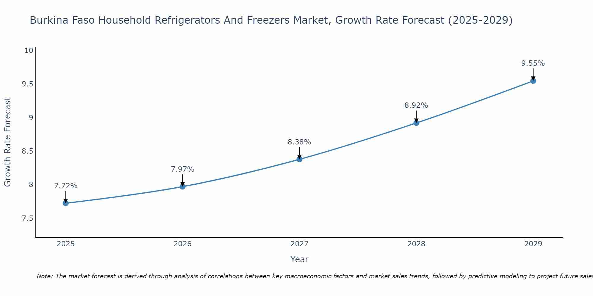 Burkina Faso Household Refrigerators And Freezers Market Size Growth Rate