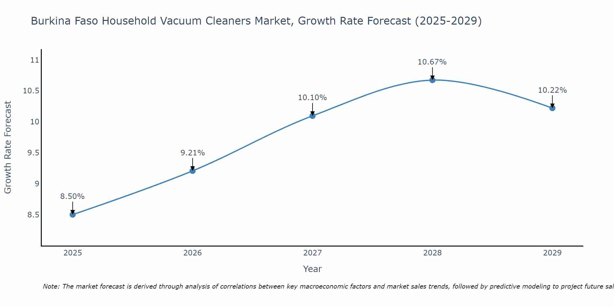 Burkina Faso Household Vacuum Cleaners Market Growth Rate
