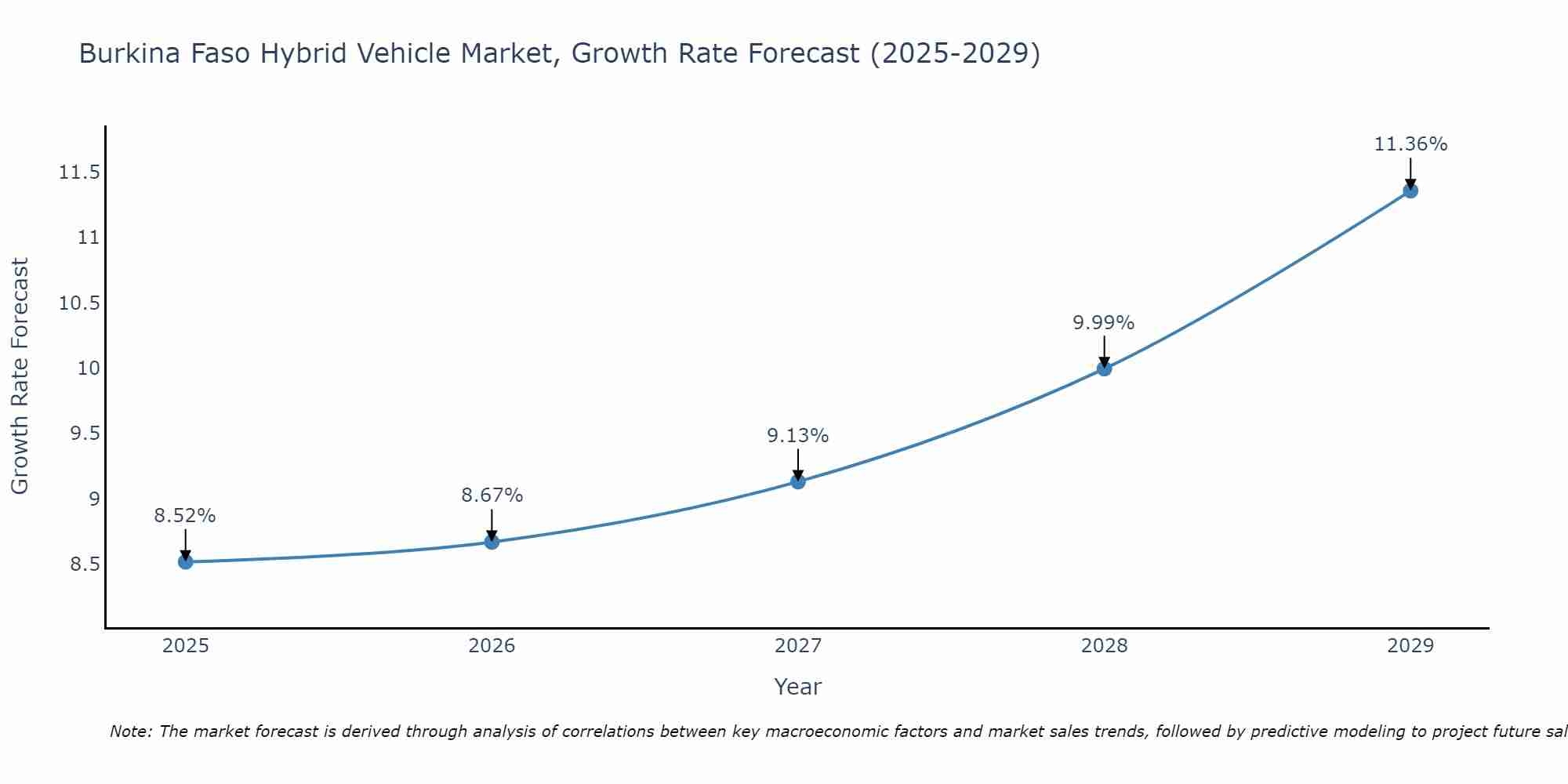 Burkina Faso Hybrid Vehicle Market Growth Rate
