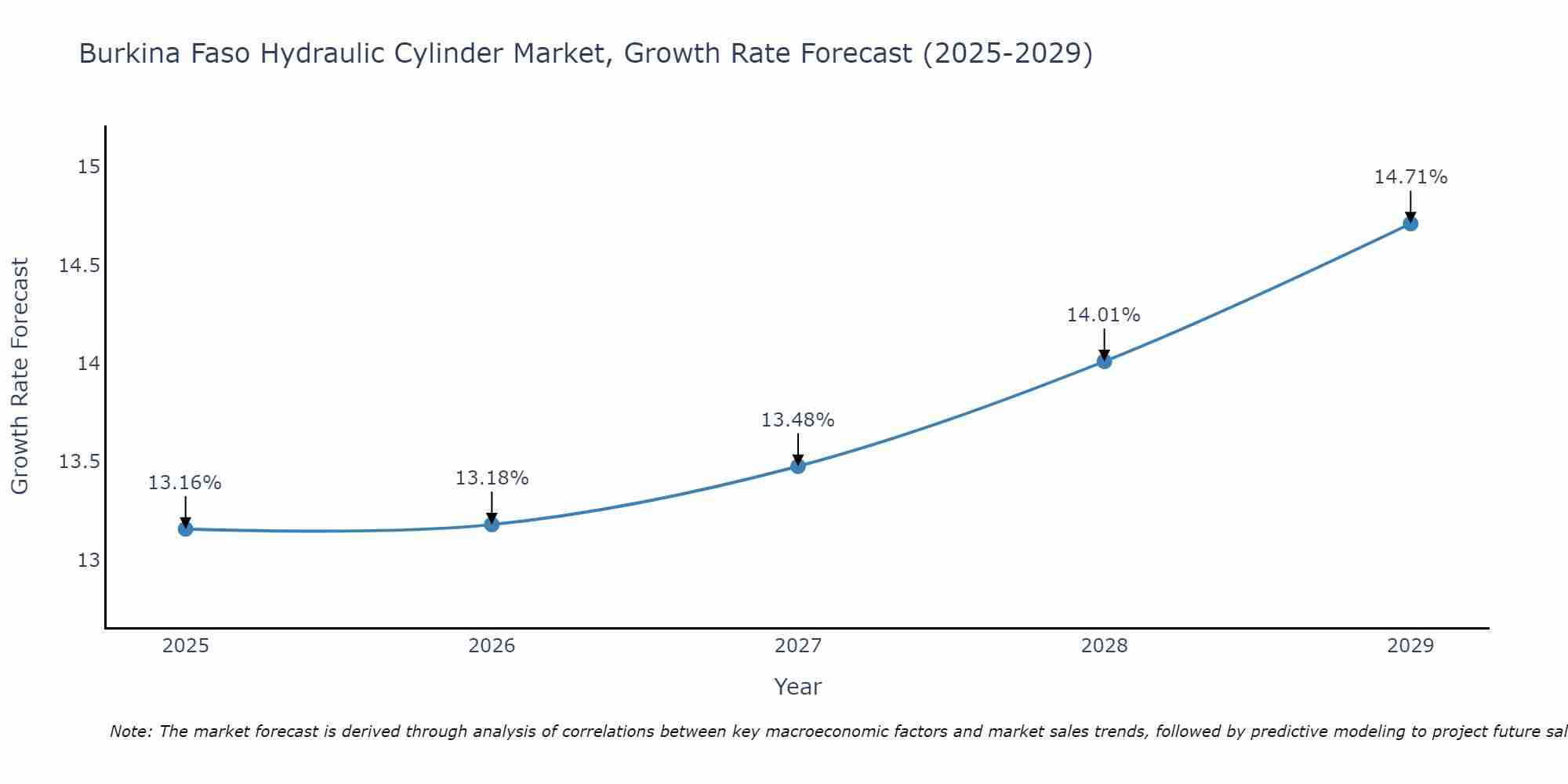 Burkina Faso Hydraulic Cylinder Market Growth Rate
