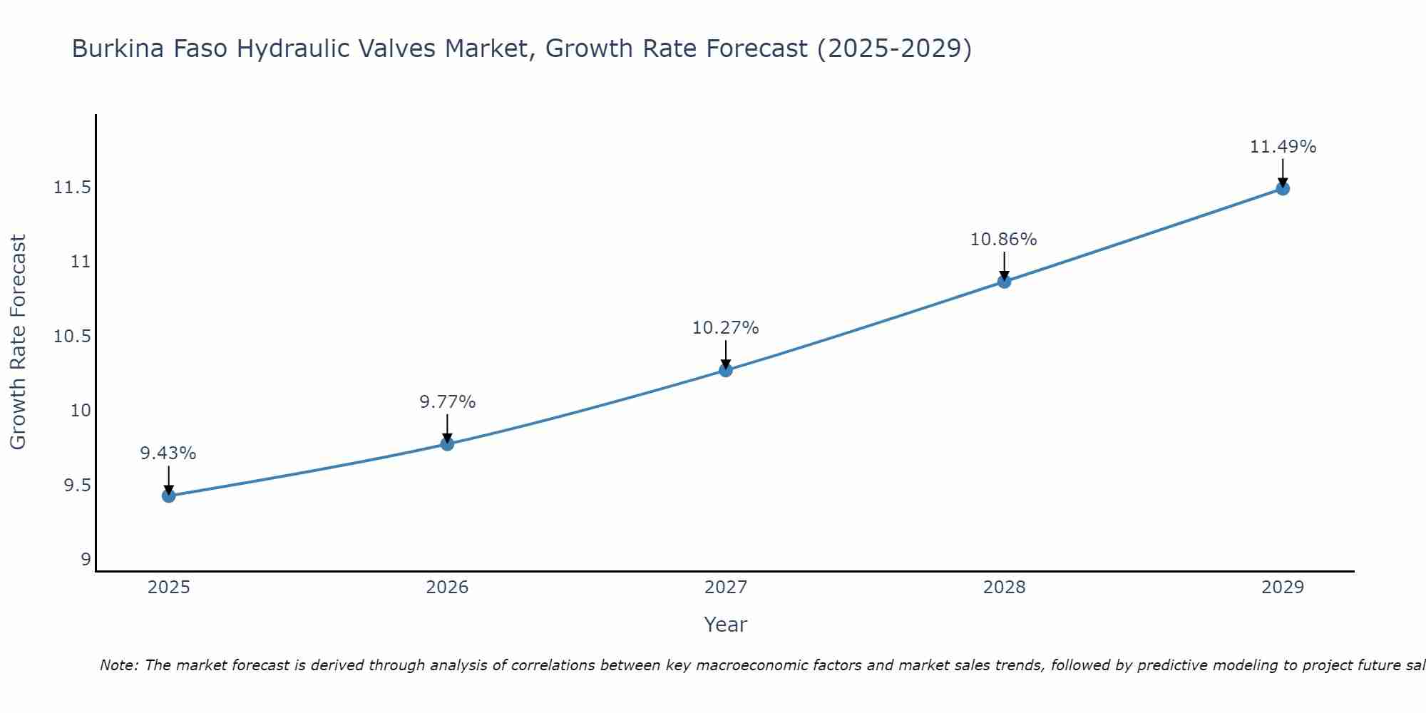 Burkina Faso Hydraulic Valves Market Growth Rate