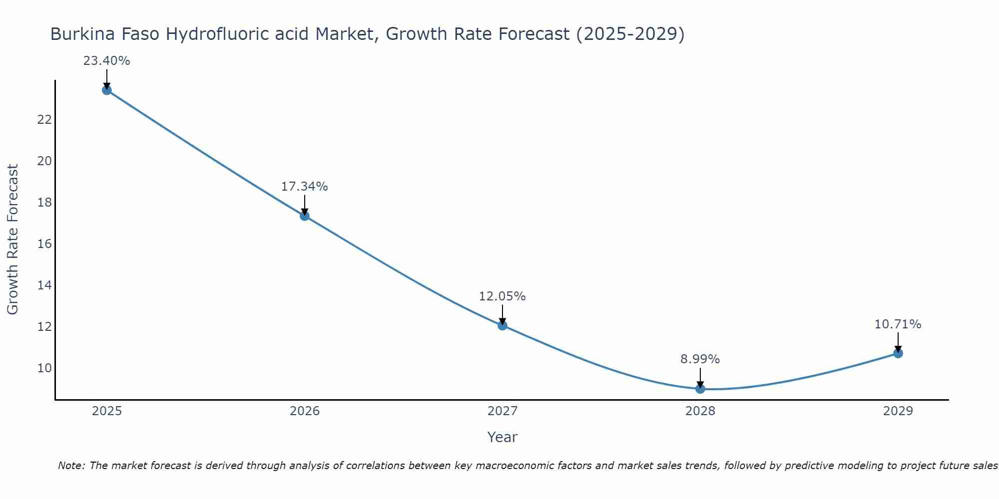 Burkina Faso Hydrofluoric acid Market Growth Rate