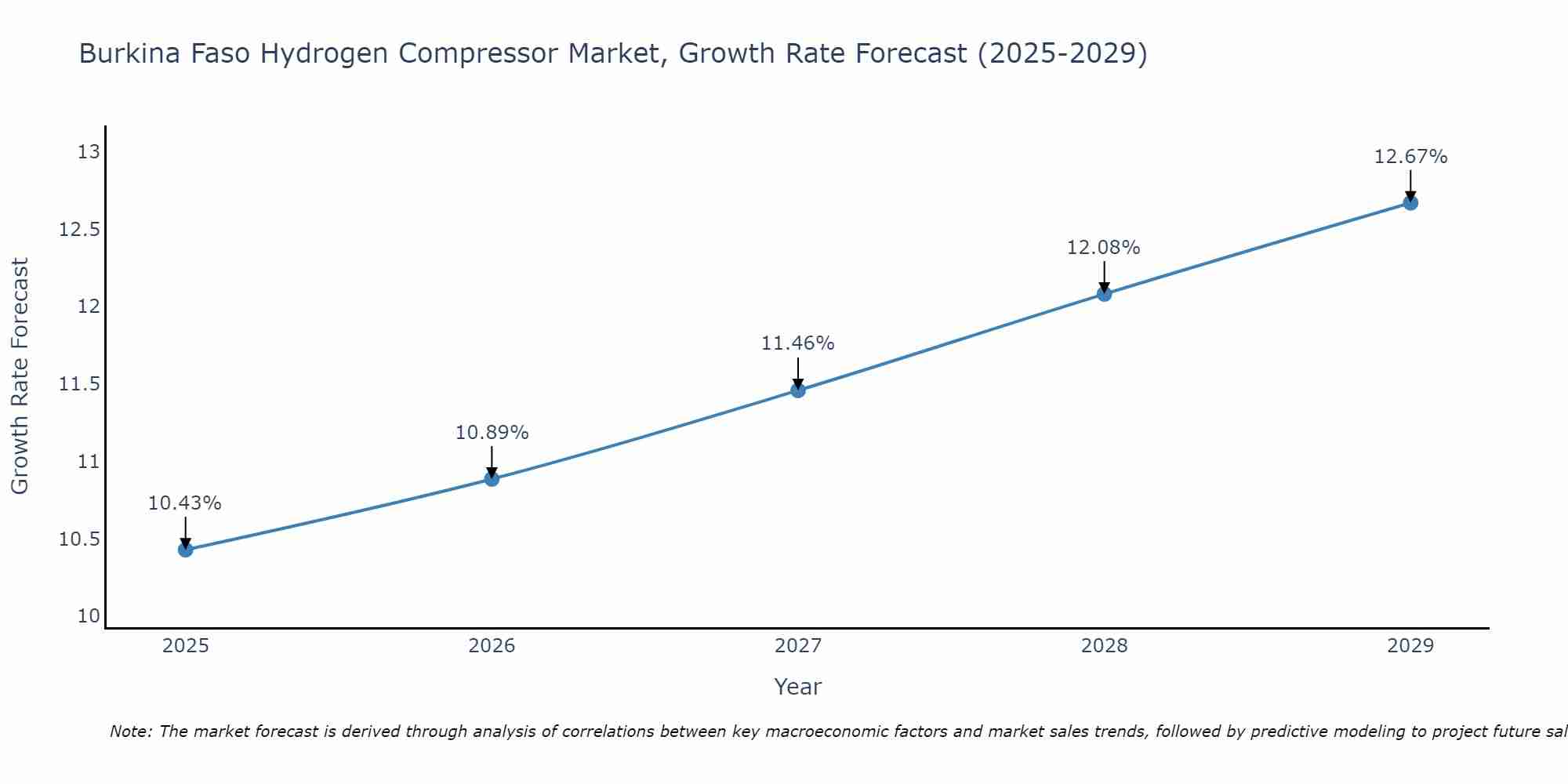 Burkina Faso Hydrogen Compressor Market Growth Rate
