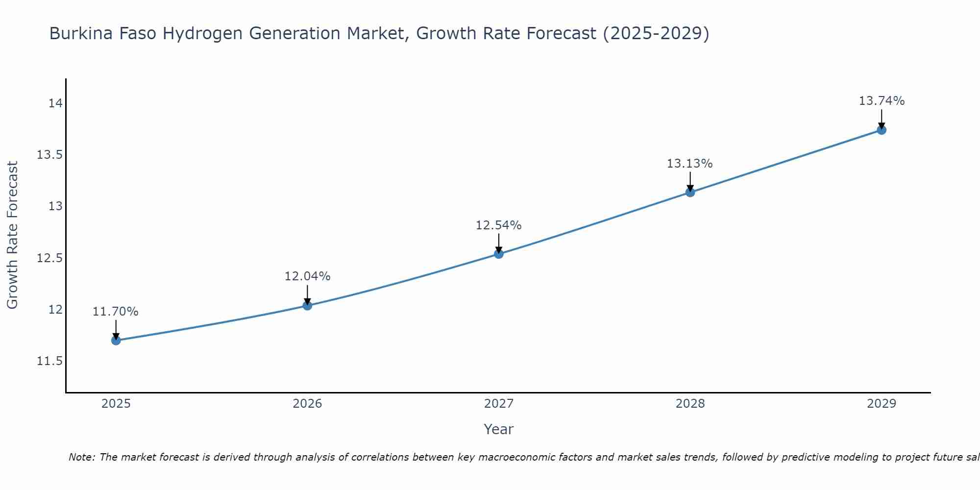 Burkina Faso Hydrogen Generation Market Growth Rate