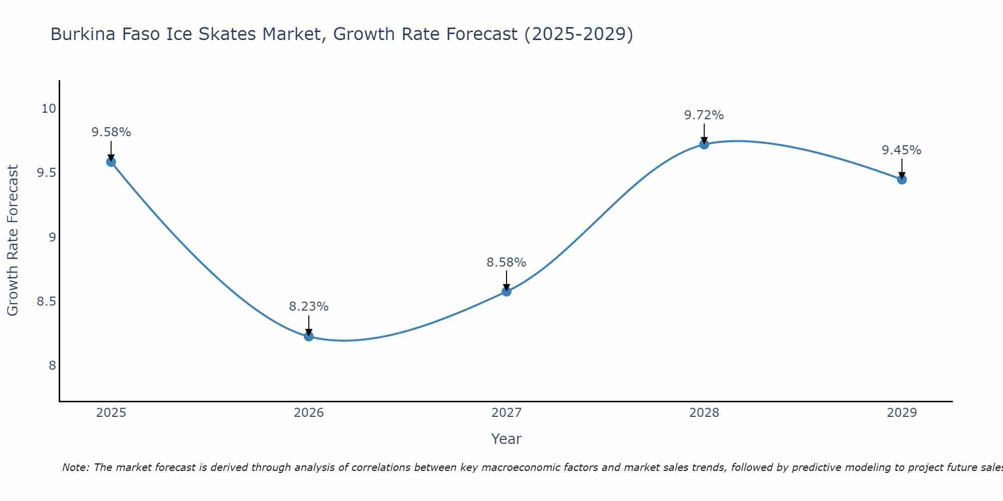 Burkina Faso Ice Skates Market Growth Rate