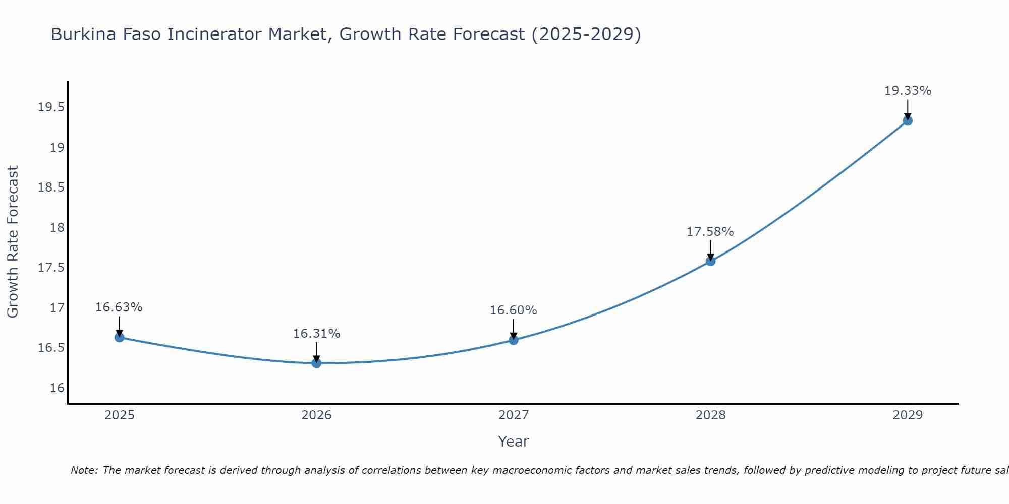 Burkina Faso Incinerator Market Growth Rate