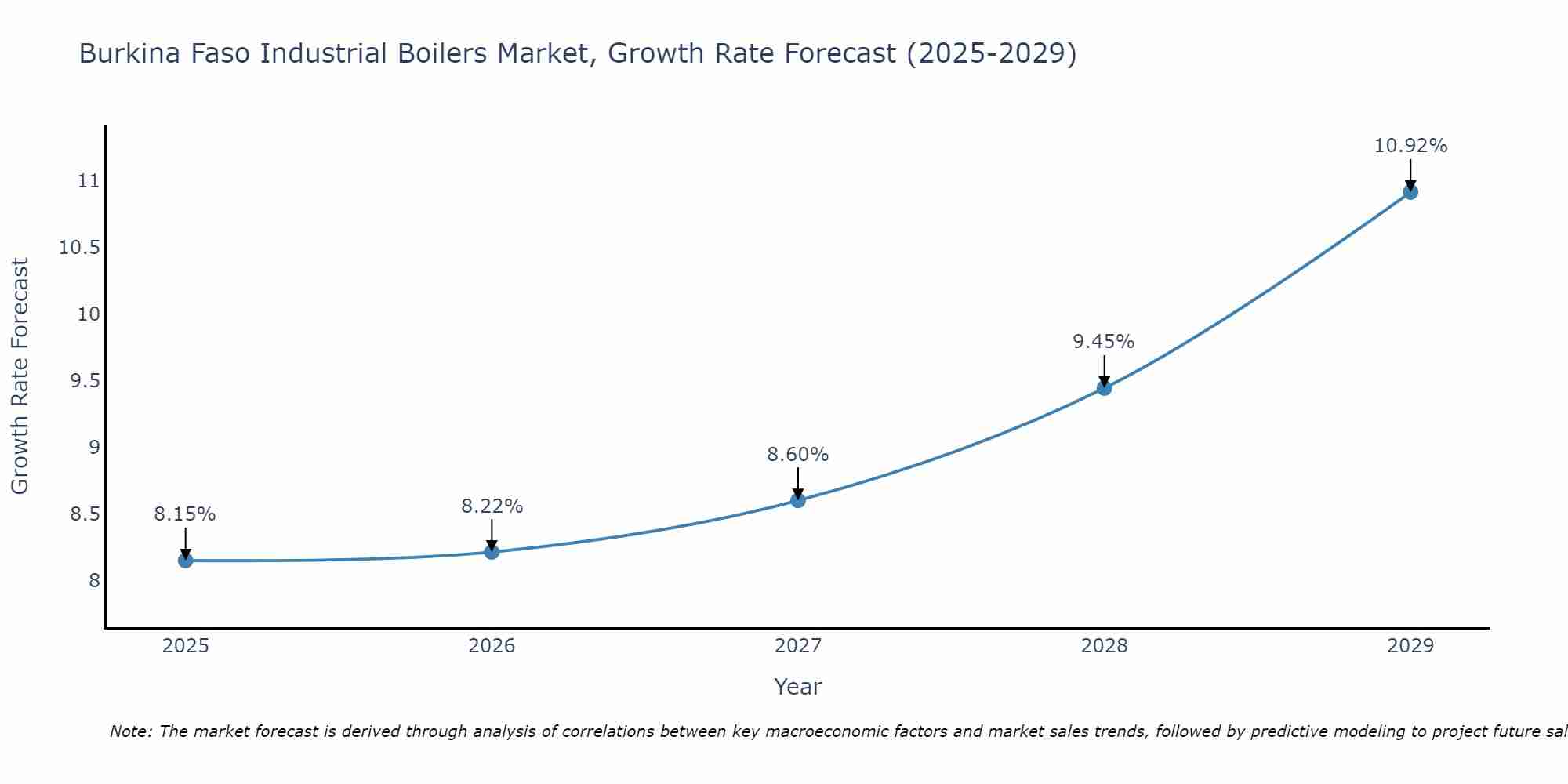 Burkina Faso Industrial Boilers Market Growth Rate