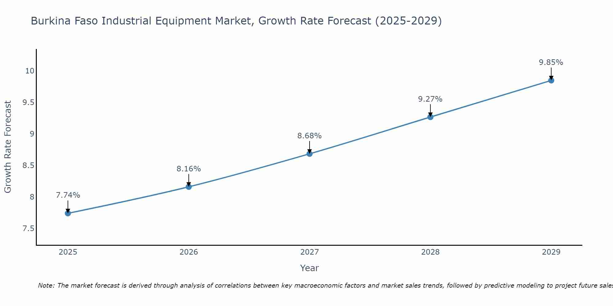 Burkina Faso Industrial Equipment Market Growth Rate