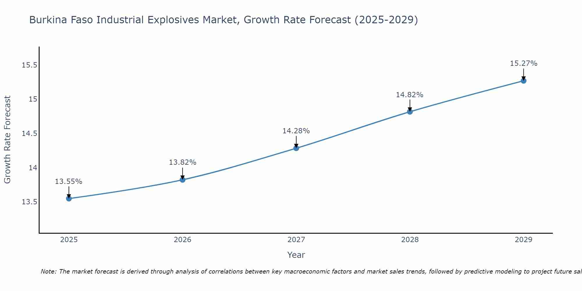 Burkina Faso Industrial Explosives Market Growth Rate