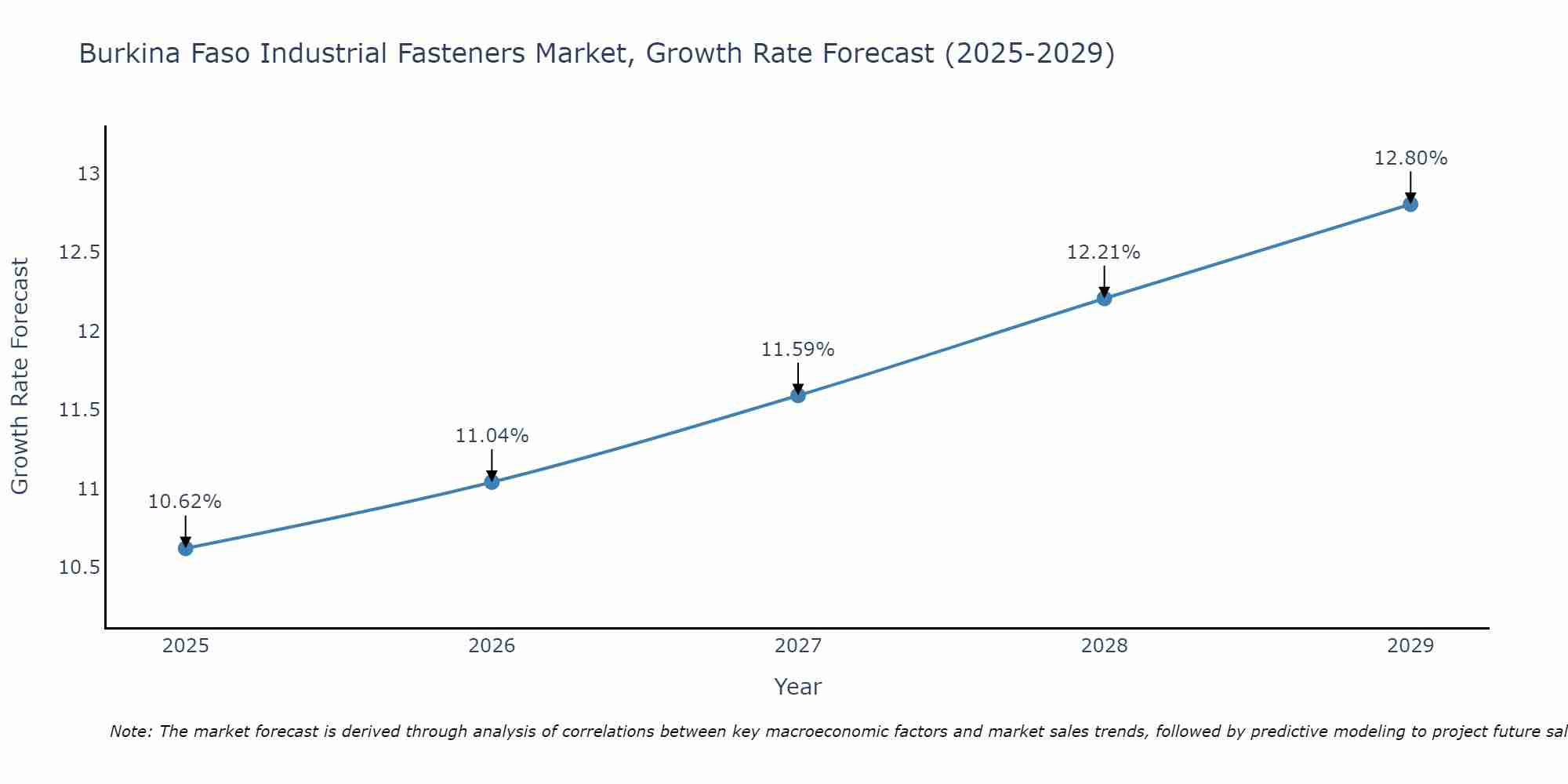 Burkina Faso Industrial Fasteners Market Growth Rate