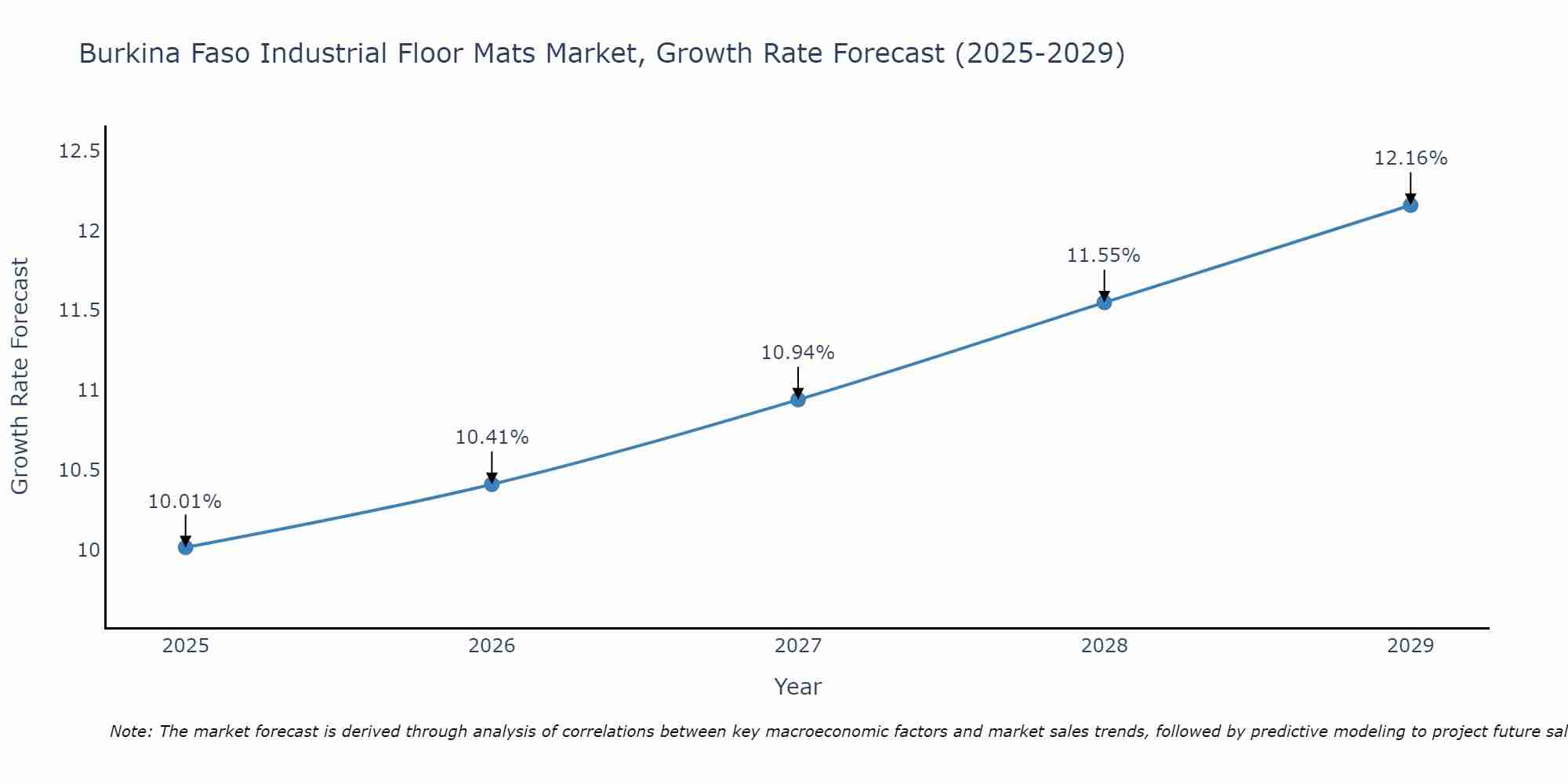Burkina Faso Industrial Floor Mats Market Growth Rate