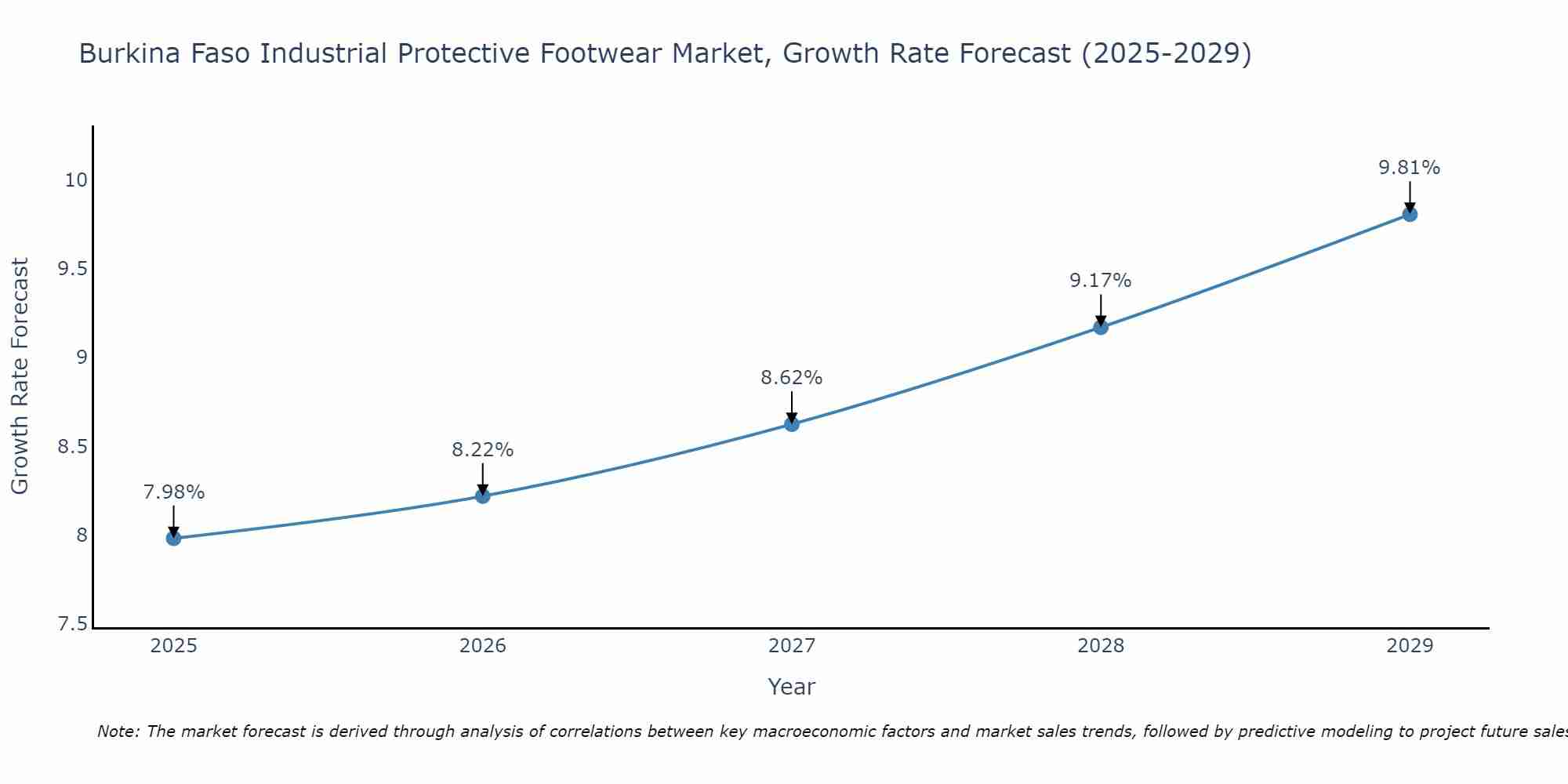 Burkina Faso Industrial Protective Footwear Market Growth Rate