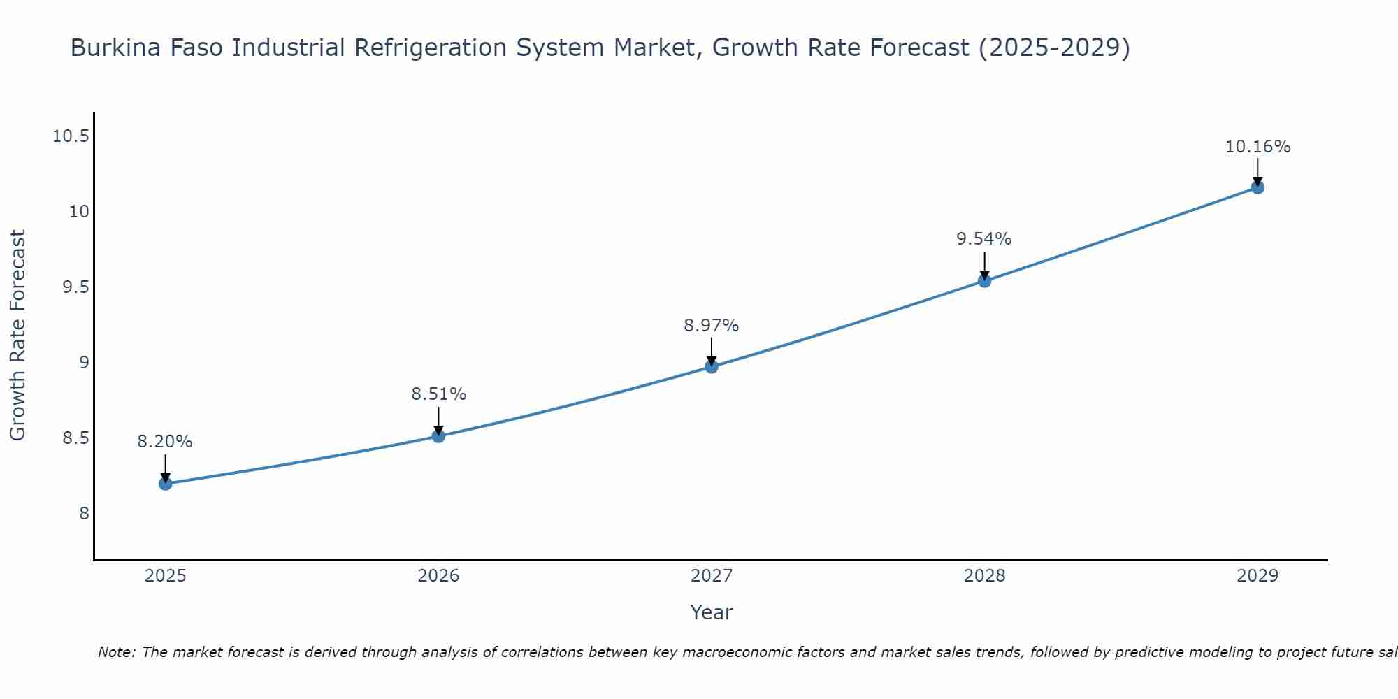 Burkina Faso Industrial Refrigeration System Market Growth Rate