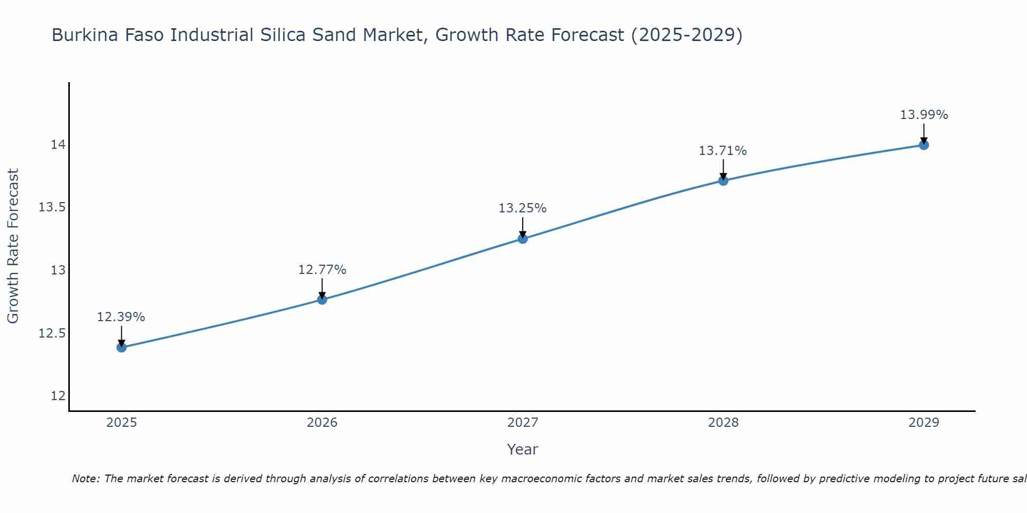 Burkina Faso Industrial Silica Sand Market Growth Rate
