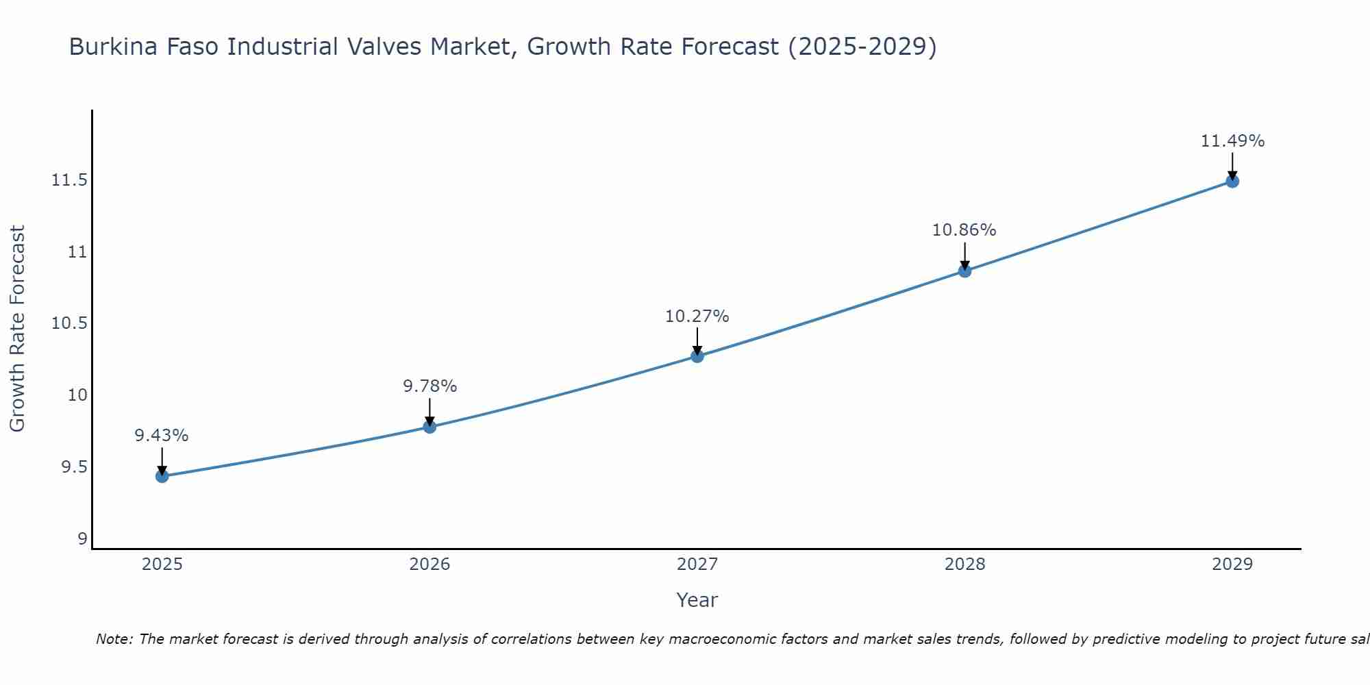 Burkina Faso Industrial Valves Market Size Growth Rate