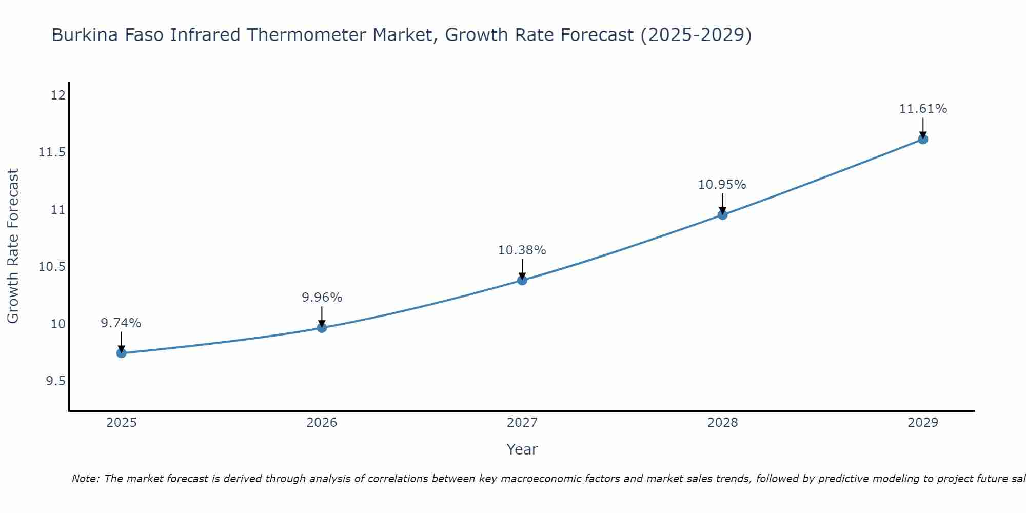 Burkina Faso Infrared Thermometer Market Size Growth Rate