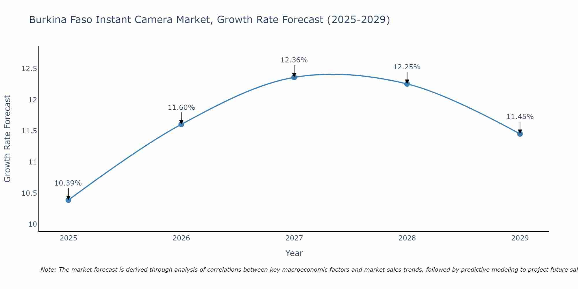 Burkina Faso Instant Camera Market Growth Rate